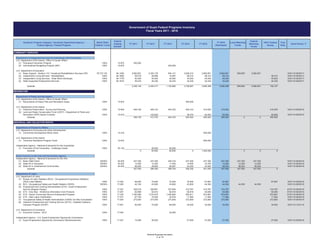 FY 2016
(Estimated)
FY 2014 Grant Period 7/
Foot
Note
Local Matching
Funds
FY 2015
Federal
Matching
Funds
Government of Guam Federal Programs Inventory
Fiscal Years 2011 - 2016
GovGuam Program Category / GovGuam Department-Agency /
Federal Agency / Federal Program
FY 2011
Match Ratio
Federal / Local
Federal
Catalog
Number
100% Federal
Grants
FY 2013FY 2012
(1) 100% 15.875 250,000
(2) 100% 15.875 200,000
(1) 78.7/21.3% 84.126A 2,992,651 2,320,176 834,131 2,626,210 2,992,651 2,992,651 609,955 2,992,651 10/01/15-09/30/17
(2) 100% 84.169A 29,019 28,906 14,097 28,312 28,312 28,312 28,312 10/01/15-09/30/17
(3) 100% 84.177B 40,000 40,000 40,000 40,000 40,000 40,000 40,000 10/01/15-09/30/17
(4) 100% 84.187A 36,476 36,335 34,434 34,435 34,435 34,435 34,435 10/01/15-09/30/17
Subtotal 3,348,146 2,425,417 1,122,662 2,728,957 3,095,398 3,095,398 609,955 2,992,651 102,747
(1) 100% 15.875 500,000
(1) 100% 15.904 408,109 409,123 404,333 409,123 410,000 410,000 410,000 10/01/14-09/30/16
(2)
100% 15.916 103,630 36,370 50,000 50,000 50,000 10/01/14-09/30/16
Subtotal 408,109 512,753 404,333 945,493 460,000 460,000 0 0 460,000
(1) 100% 14.218 500,000
(1) 100% 15.875 800,000
(1) 100% 45.130 50,000 50,000
Subtotal 0 50,000 50,000 0 1,300,000 0 0 0
(1) 50/50% 45.025 237,300 237,300 240,733 237,300 237,300 237,300 237,300 237,300 10/01/15-09/30/16
(2) 50/50% 45.025 12,000 12,200 11,500 10,600 10,700 12,000 12,000 12,000 10/01/15-09/30/16
(3) 50/50% 45.025 58,200 48,800 46,467 42,400 43,500 58,200 58,200 58,200 10/01/15-09/30/16
Subtotal 307,500 298,300 298,700 290,300 291,500 307,500 307,500 307,500 0
(1)
100% 17.002 69,000 70,000 72,000 78,500 67,667 67,667 67,667 10/01/15-09/30/16
(2) 50/50% 17.005 42,100 43,000 43,600 43,800 44,300 44,300 44,300 44,300 10/01/15-09/30/16
(3)
100% 17.207 329,219 328,561 327,940 310,787 310,787 310,787 310,787 07/01/15-06/30/19
(4) 100% 17.207 92,899 92,813 92,818 92,818 93,090 93,090 93,090 07/01/15-06/30/16
(5) 100% 17.235 1,350,956 1,010,475 1,008,565 955,811 974,891 974,891 974,891 07/01/15-06/30/16
(6) 100% 17.273 67,740 70,000 32,976 71,564 71,564 71,564 71,564 10/01/15-09/30/16
(7) 100% 17.504 273,000 273,000 273,000 272,800 272,800 272,800 272,800 10/01/15-09/30/16
(8)
100% 17.801 65,000 70,000 69,000 34,000 34,000 34,000 34,000 10/01/15-12/31/16
(1) 100% 17.005 20,000
(1) 100% 17.207 14,580 36,020 27,050 27,050 27,050 27,050 10/01/15-09/30/16
Independent Living Services - Older Blind Individuals
State Supported Employment Services
U.S. Department of Education
COMMUNITY SERVICES
Department of Integrated Services for Individuals with Disabilities
U.S. Department of the Interior, Office of Insular Affairs
Permanent Injunction Projects
Individualized Budgeting Program (IBP)
Department of Parks and Recreation
U.S. Department of the Interior, Office of Insular Affairs
Basic Support - Section 110 / Vocational Rehabilitation Services (VR)
Independent Living Services - Rehabilitation
RECREATION
Renovations at Paseo Park and Recreation Areas
U.S. Department of the Interior
Historical Preservation - Survey and Planning
Land and Water Conservation Fund (LWCF) - Department of Parks and
Recreation (DPR) Sports Complex
INDIVIDUAL AND COLLECTIVE RIGHTS
Department of Chamorro Affairs
U.S. Department of Housing and Urban Development
Community Development Block Grant
U.S. Department of the Interior
Technical Assistance Program Grant
Independent Agency - National Endowment for the Humanities
Promotion of the Humanities - Challenge Grants
Guam Council on the Arts and Humanities Agency
State Art in Underserved Communities
Independent Agency - National Endowment for the Arts
Basic State Grant
State Art in Education
Department of Labor
U.S. Department of Labor
Bureau of Labor Statistics (BLS) - Occupational Employment Statistics
(OES) Labor Market
BLS - Occupational Safety and Health Statistic (OSHS)
Employment and Training Administration (ETA) - Guam Employment
Service (Wagner Peyser)
ETA - One Stop - Workforce Information Core Products
ETA - Senior Community Service Employment Program
ETA - Alien Labor Certification
Occupational Safety & Health Administration (OSHA) On-Site Consultation
Veterans' Employment and Training Service (VETS) - Disabled Veterans
Outreach Program (DVOP)
U.S. Department of Commerce
Economic Census - 2012
Independent Agency - U.S. Equal Employment Opportunity Commission
Equal Employment Opportunity Commission (Reimbursement)
Federal Programs Inventory
9 of 15
 