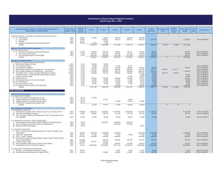 FY 2016
(Estimated)
FY 2014 Grant Period 7/
Foot
Note
Local Matching
Funds
FY 2015
Federal
Matching
Funds
Government of Guam Federal Programs Inventory
Fiscal Years 2011 - 2016
GovGuam Program Category / GovGuam Department-Agency /
Federal Agency / Federal Program
FY 2011
Match Ratio
Federal / Local
Federal
Catalog
Number
100% Federal
Grants
FY 2013FY 2012
(1) a) Administrative 100% 94.003 315,000 136,944 200,510 253,000 250,000
b) Sub-Grantees 100% 94.006 3,099,816 575,917 1,260,013 1,619,973 1,619,973 1,619,973 10/01/15-09/30/18
c) Disability 100% 94.007 50,395
d) Program Development and Technical Assistance 100% 94.009 14,579 7,932
Subtotal 2,634,073 5,288,956 2,716,326 3,400,143 3,766,122 3,516,122 44,300 44,300 3,471,822
(1) a) Workforce Investment Act (WIA) Adult Activities 100% 17.258 996,236 876,798 889,007 754,111 739,061 739,061 739,061 07/01/15-06/30/18
b) WIA Youth Formula Grants 100% 17.259 1,072,924 955,133 953,260 813,205 766,348 766,348 766,348 07/01/15-06/30/18
c) WIA Dislocated Workers Formula States 100% 17.278 1,633,761 1,465,066 1,421,166 1,271,032 1,134,513 1,134,513 1,134,513 07/01/15-06/30/18
Subtotal 3,702,921 3,296,997 3,263,433 2,838,348 2,639,922 2,639,922 0 0 2,639,922
(1) 100% 12.401 120,000 53,400
(2) 75/25% 12.401 33,000 42,420 41,620 49,701 10/01/15-09/30/16
(3) 100% 12.401 173,000 151,423 100,000 183,646 200,744 326,467 326,467 10/01/15-09/30/16
(4) 75/25% 12.401 959,700 986,937 1,304,040 1,582,044 1,727,540 1,347,711 449,237 1,347,711 10/01/15-09/30/16
(5) 100% 12.401 1,418,800 1,000,000 666,370 888,466 1,066,150 1,736,352 1,736,352 10/01/15-09/30/16
(6) 75/25% 12.401 555,000 424,100 604,964 522,983 1,039,981 765,357 255,119 765,357 10/01/15-09/30/16
Air National Guard - Facility Operations Maintenance Activities 100% 12.401 63,686 67,109 67,109 10/01/15-09/30/16
(7) 100% 12.401 13,000 66,665 67,000 67,000 10/01/15-09/30/16
(8) 100% 12.401 535,000 763,800 564,000 504,000 572,214 872,214 872,214 10/01/15-09/30/16
(9) 100% 12.401 68,000 68,000 68,000 21,000 93,800 93,800 93,800 10/01/15-09/30/16
(10) 100% 12.401 194,300 121,925 103,200 110,900 59,751 59,082 59,082 10/01/15-09/30/16
(11) 100% 12.401 20,500 16,500 12,500 8,000 10,000 9,000 9,000 10/01/15-09/30/16
(12) 100% 12.401 199,000 199,000 223,080 223,080 10/01/15-09/30/16
Subtotal 4,077,300 3,628,505 3,663,694 3,883,740 5,099,531 5,567,172 704,356 2,113,068 3,454,104
(1) 100% 45.310 131,530
(2) 100% 45.310 121,361 40,720
(3) 100% 45.310 117,625 117,625 118,000
(4) 100% 45.312
Subtotal 131,530 121,361 117,625 158,345 118,000 0 0 0
(1) 100% 10.555/8 8,655,782 9,396,267 10,109,205 10,000,000 11,164,309 11,164,309 11,164,309 10/01/15- 09/30/16
(2) 100% 10.560 329,987 335,776 374,129 377,129 374,129 374,129 374,129 10/01/15- 09/30/16
(3)
100% 10.568 22,959 22,959 29,293 29,493 22,959 22,959 22,959 10/01/15- 09/30/16
(1) 100% 15.875 2,800,000 2,800,000 2,099,726
(2) 100% 15.875 2,800,000 417,026
(3) Operations Offset (Bus Shelter) 100% 15.875 60,670
(1)
100% 84.027A 13,962,402 14,098,659 13,962,402 13,962,402 14,096,945 14,096,945 07/01/14-09/30/16
(2) 100% 84.041 21,496 21,496 21,496 21,496 21,496 21,496 21,496 12/12/13-01/12/16
(3) 100% 84.181A 1,424,395 1,448,962 1,448,962 1,424,395 1,462,924 1,462,924 07/01/14-09/30/16
(4)
100% 84.256A 908,222 948,262 963,140 274,971 963,140 963,140 10/01/15-09/30/16
(5) 100% 84.256A 347,631 348,732
(6) 100% 84.371C 312,967 246,932 212,346 246,932 270,133 270,133 10/01/15-09/30/16
(7) 100% 84.403 20,299,394 20,645,898 19,917,123 24,783,870 20,630,885 20,630,885 20,630,885 10/01/15-09/30/16
(1) 100% 93.079 12,000 12,000 12,000 12,000 12,000 08/01/15-07/31/20
(2) 100% 93.092 416,667 416,667 416,667 416,667 387,168 387,168 09/30/14-09/29/17
Striving Readers Comprehensive Literacy Grant Program
Part C - Infants / Toddlers
TFASEG Project Tinigo
Territories and Freely Associated States Education Grant (TFASEG) Project
Tinigo / Project Meyeng
Strategy 1: School-Based Surveillance Program
Personal Responsibility Education Program (PREP)
Part B - Individual with Disabilities Education Act (IDEA), Education of the
Handicapped
U.S. Department of Health and Human Services
Consolidated Grants for Innovative Programs
Institute of Museum and Library Services (IMLS)
Institute of Museum and Library Services (IMLS)
Impact Aid - Section 8003
Guam Department of Education (GDOE) Operations (IA Supplemental)
GDOE Computer Procurement (includes IA Supplemental)
U.S. Department of Education
U.S. Department of Agriculture
Child Nutrition Programs (CNP) - National School Lunch Program (NSLP)
CNP State Administration Expense
CNP Training for Financial Aid Professionals (TFAP) - Administration (Fruit
and Vegetable)
U.S. Department of the Interior, Office of Insular Affairs
PUBLIC EDUCATION
Guam Public Library System
U.S. Department of Education
Library Services and Technology Act (LSTA)
Guam Department of Education
FY2009 IMLS Congressionally Directed Grant
Independent Agency - Corporation for National and Community Service
Agency for Human Resources Development
U.S. Department of Labor
Department of Military Affairs
U.S. Department of Defense, National Guard Bureau
State Family Program Activities
Air Guard Training / Travel
Army National Guard Electronic Security System
Real Property Operations and Maintenance - Training Site
Air National Guard - Facility Operations Maintenance Activities
Distance Learning Project
Physical Security
Air Guard Security
Environmental Program
Environmental Compliance
Real Property Operations and Maintenance - Fort Juan Muna
Army National Guard Anti-Terrorism Activities
Federal Programs Inventory
10 of 15
 