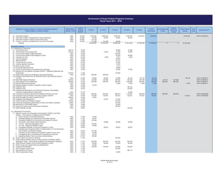 FY 2016
(Estimated)
FY 2014 Grant Period 7/
Foot
Note
Local Matching
Funds
FY 2015
Federal
Matching
Funds
Government of Guam Federal Programs Inventory
Fiscal Years 2011 - 2016
GovGuam Program Category / GovGuam Department-Agency /
Federal Agency / Federal Program
FY 2011
Match Ratio
Federal / Local
Federal
Catalog
Number
100% Federal
Grants
FY 2013FY 2012
(3) 100% 93.600 2,504,587 2,562,854 2,456,533 2,456,533 2,456,533 2,524,254 2,524,254 07/01/15-06/30/16
(4) 100% 93.600 35,000 25,000 20,000 25,000
(5) 100% 93.600 341,534
(6) 100% 93.938 101,800 101,800 25,634
Subtotal 48,046,967 53,446,259 55,588,638 41,814,426 51,068,348 51,930,342 0 0 51,930,342
(1) 69/31% 10.025 26,956 23,450
(2) 67/33% 10.025 17,954 17,954 18,852
(3) 100% 10.025 220,495
(4) 100% 10.025 40,000 90,996
(5) 100% 10.025 3,905 3,671 3,683
(6) 100% 10.025 28,563
(7) 100% 10.025 33,151
(8) 100% 10.025 15,000
(9) 100% 10.025 71,875
(10) 100% 10.025 9,411
(11) 100% 10.025 24,926
(12) 100% 10.025 19,362 19,362
(13)
84/16% 11.630 123,600
(14) 100% 10.200 500,000 500,000
(15)
100% 10.202 59,459 60,000 42,686 86,120 86,120 86,120 86,120 10/01/15-09/30/17
(16) 67/33% 10.203 142,580 142,580 148,264 167,546 167,546 167,546 83,773 167,546 10/01/15-09/30/17
(17) 50/50% 10.203 650,000 650,000 842,630 1,028,395 800,000 800,000 800,000 800,000 10/01/15-09/30/17
(18) 100% 10.206 12,500 11,000 11,000 11,000 11,000 10/01/15-09/3017
(19) 100% 10.206 33,333
(20) CARIPAC RIIA 100% 10.308 159,143
(21) CARIPAC DEG 100% 10.322 128,000
(22)
100% 10.310 32,500
(23) 50/50% 10.500 883,291 883,291 908,419 1,118,297 800,000 800,000 800,000 800,000 10/01/15-09/30/20
(24) 100% 10.500 103,000 104,687 100,612 103,831 103,831 103,831 103,831 10/01/15-09/30/20
(25) 50/50% 10.500 10,081
(26) 100% 10.500 22,818 24,325
(27) 77/23% 10.652 175,616
(28) 92/8% 10.678 218,000
(29) 100% 10.680 40,000
(30) 100% 10.680 150,000
(31) 100% 15.657 100,000
(1)
a) Guam Long-term Coral Reef Monitoring 100% 11.426 10,000
b) Population Biology and Assessment of Parrotfish Species 100% 11.441 44,041
c) Ecosystem Resilience to Introduction and Spread of Invasive 100% 11.482 139,392
d) Indo-Pacific Coral Health Impact Workshop 100% 11.482 39,966 39,966 39,966
e) 1st Year - Spawning Aggregation Grant 100% 15.605 100,000
f) 2nd Year - Mangrove Snapper Project 100% 15.605 43,094
g) Investigating Mortality of Acropora Population in Guam 100% 15.605 58,003 58,003 58,003
h) Quantifying and Assessing Effect of Sedimentation on Fish Abundance,
Fish Diversity, and Benthie Habitats 100% 15.875 127,758
i) Threshold Level for Sediment and Nutrient Loads for Coral Larva 100% 15.875 44,082
j) Investigating High Coral Mortality Piti Holes Marine Preserves 100% 15.875 52,019
k) Assessing Stocks of Sea Cucumbers (Holothuroidea) 100% 47.074 56,925
(2) 100% 11.307 190,000
(3)
100% 11.307 200,000 200,000 200,000 200,000
(4) 100% 11.307 59,248 59,248 59,248 59,248
(5) 100% 11.307 22,000
(6) 100% 11.307 150,000 150,000 150,000 190,000
(7) 100% 11.426 100,000
(8) Age Validated Life History 100% 11.427 196,112
(9) 100% 11.452 15,000
Hatch Regular Formula Matching
Seed Collection Storage
Invasive Species Prevention
Downtown Revitalization
Professional Development in the Minimal Processing Technologies
Extension Implementation Program (EIP)
Support for Guam Coconut Rhinoceros Eradication
Bean Survey in Guam
Honey Bee National Survey
Preserving Disappearing Biodiversity of Guam and Hawaii Ecosystem
Forest Inventory and Analysis Program
Survey of Insect Pests in Ornamental and Landscape
Coconut Rhino Beetle (CRB) Biological Control
Imported Fire Ants
National Research Initiative Competitive Grants Program
Monitoring of Cyad Health Project
Pesticide Safety Education Program (PSEP)
Pacific Center for Economic Initiatives
NOAA National Weather Service El Nino Southern Oscillation (ENSO)
Application Center - Joint Institute for Marine and Atmospheric Research
NOAA National Weather Service ENSO Application Center
National Oceanic and Atmospheric Administration (NOAA) Coral Reef
Initiative - Guam Bureau of Statistics and Plans (BSP)
U.S. Department of Commerce
Integrated Pest Management
Section 406 Tropical and Subtropical Agriculture Research
College of Agricultural and Life Sciences (CALS) Grant (McIntire-Stennis
Formula)
Harmful Exotic and Invasive Ants
Coconut Rhino Beetle (CRB) Eradication
NOAA Western Pacific Coral
Priority 2: Human Immunodeficiency Virus (HIV) Prevention
Head Start Program: Supplemental Training Assistance
NOAA Ocean and Coastal Resources Management
Expanded Food and Nutrition Education Program (EFNEP)
Cycad Aulacaspis
Mile and Minute
Tomato Survey on Guam
Cooperative Extension Service (CES) Matching (Smith-Lever Act)
Renewal Resources Extension
NOAA Seamanship Project
National Fish and Wildlife Foundation (NFWF) / Talakhaya Watershed Soil
Assessment
Head Start Program
University of Guam
U.S. Department of Agriculture
Citrus Pest Survey
Multi-State Regional Research
Head Start Program: Program Improvement Grant
Federal Programs Inventory
11 of 15
 