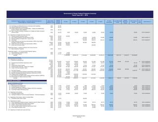 FY 2016
(Estimated)
FY 2014 Grant Period 7/
Foot
Note
Local Matching
Funds
FY 2015
Federal
Matching
Funds
Government of Guam Federal Programs Inventory
Fiscal Years 2011 - 2016
GovGuam Program Category / GovGuam Department-Agency /
Federal Agency / Federal Program
FY 2011
Match Ratio
Federal / Local
Federal
Catalog
Number
100% Federal
Grants
FY 2013FY 2012
(17) 100% 84.327
(18) 100% 84.373
(19)
100% 84.375
(20)
100% 84.379 5,000 69,500 55,500 43,868 55,500 55,500 55,500 07/01/16-06/30/17
(1) 50/50% 93.243 100,000
(2) 100% 93.251 225,000 139,000 132,669 132,669 132,669 09/01/16-08/31/17
(3) 100% 93.397 1,537,363 938,735
(4) 100% 93.632 554,000 535,215 535,215 535,215 535,215 07/01/16-06/30/17
(5)
50/50% 93.824 1,201,295 1,221,076 823,287 696,000
(6) 100% 93.824 396,000
(7) 67/37% 94.006 510,618 359,990
(1) 100% 45.312
(1) 100% 11.419 14,935
(2) 100% 81.041 100,000
Subtotal 27,655,466 22,594,740 31,444,884 29,528,585 23,353,213 22,697,066 1,807,133 2,342,213 20,354,853
(1) 87.674 /
12.326% 84.002A 416,104 429,887 434,542 421,486 421,486 427,422 59,256 427,422 07/01/15-06/30/16
(2) 100% 84.007 49,671 53,815 56,534 60,018 60,018 65,153 65,153 07/01/15-06/30/16
(3) 88/12% 84.031 400,000 400,000
(4) 100% 84.033 79,182 79,182 79,182 79,182 79,182 79,182 79,182 07/01/15-06/30/16
(5) 100% 84.042 301,692 292,340 292,340 277,051 277,051 292,340 292,340 09/01/15-08/31/16
(6) 89.2857 /
10.7143% 84.048 655,304 627,565 633,921 600,852 600,852 630,359 126,822 630,359 07/01/15-06/31/16
(7) 100% 84.063 1,789,415 3,211,168 2,946,608 3,352,516 3,000,000 3,345,757 3,345,757 07/01/15-06/30/16
(8) 100% 84.069 10,338
(9) 100% 84.069 14,099
(10) 100% 84.303 1,500,000 1,500,000 1,500,000 1,423,500
(11) 100% 84.382B 200,292
(12) 100% 84.382B 203,749 200,292
Subtotal 5,419,554 6,994,541 5,943,127 6,214,605 4,438,589 4,840,213 186,078 1,057,781 3,782,432
(1) 100% 11.407 20,245 7,969 7,969 19,533 8,327 8,327 8,327 10/01/13-09/30/18
(2) 100% 11.419 907,000 897,000 897,000 819,500 819,500 878,000 878,000 10/01/14-03/31/16
(3) 100% 11.437 80,000 40,000 50,000 55,000 40,000 50,000 50,000 07/01/12-06/30/16
(4) 100% 11.482 117,000 567,781 567,781 885,674 792,000 792,000 792,000 10/01/14-09/30/16
(1) 100% 15.875 453,890 55,000 75,000 0 75,000 75,000 75,000 10/01/15-09/30/16
(2) 100% 15.875
(1) 100% 15.875 300,000
(1) 100% 16.593 118,366 118,366 35,547 35,772 35,772 35,772 35,772 10/01/15-09/30/18
(2) 100% 16.609 53,064 53,064
(3) 100% 16.738 1,142,387 920,672 723,460 695,607 695,607 695,607 695,607 10/01/15-09/30/18
(4) 100% 16.742 199,728 166,108 58,186 58,186 58,186 58,186 58,186 10/01/15-09/30/16
(5) Prison Rape Elimination Grant 100% 16.751 36,366
Independent Agency - Institute of Museum and Library Services
Native American Programs
6/
Water Monitoring Ordinance Annex
Workforce Investment Act
Supplemental Educational Opportunity Grant
Administration for Native Americans (ANA)
Federal Work Study Program
Leveraging Educational Assistance Partnership (LEAP) Program
Special Leveraging Educational Assistance Partnership (SLEAP)
College Access Challenge Grant
Asia American and Native Pacific Islander-Serving Institution (AANPISI)
Pell Grant Program
Student Support Services - Project Aim Program
Career Technical Education Award
Guam Community College
U.S. Department of Education
Health Resources and Services Administration (HRSA) Area Health
Education Centers (AHEC)
Health Resources and Services Administration (HRSA)
General Supervision Enhancement
Campus Suicide Prevention Grant
Early Hearing Detection and Intervention (EHDI)
Independent Agency - U.S. Environmental Protection Agency
Joint Funding Program
AmeriCorps Success Center
Title III
5/
Federal National Science and Mathematics - Science and Mathematics
Access to Retain Talent (SMART)
Title IV Teacher Education Assistance for College and Higher Education
(TEACH) Grant
U.S. Department of Health and Human Services
National Institutes of Health (NIH) / Cancer Grant
Core Grant
Technology and Media Services for Individuals with Disabilities
West Pacific Fisheries Information Network (PACFIN) Cooperative
U.S. Department of Health and Human Services
Guam Residential Substance Abuse Treatment Grant for State Prisoners
ECONOMIC DEVELOPMENT
Bureau of Statistics and Plans
Paul Coverdell Forensic Sciences Improvement Grant
Coral Reef Initiative Grant
Edward J. Byrne Justice Assistance Grant
U.S. Department of Justice
Project Safe Neighborhood (PSN) Grant Program
Coral Reef Initiative Monitoring Grant
U.S. Department of the Interior
Training for National Income Accounts Workshop - Technical Assistance
U.S. Department of the Interior, Office of Insular Affairs
Centralized Data Center Project
U.S. Department of Commerce
Interjurisdictional Fisheries Act
Coastal Management Program
Federal Programs Inventory
13 of 15
 