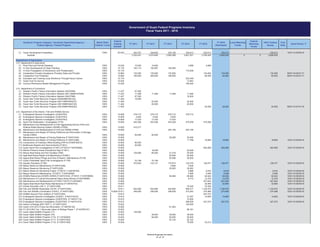 FY 2016
(Estimated)
FY 2014 Grant Period 7/
Foot
Note
Local Matching
Funds
FY 2015
Federal
Matching
Funds
Government of Guam Federal Programs Inventory
Fiscal Years 2011 - 2016
GovGuam Program Category / GovGuam Department-Agency /
Federal Agency / Federal Program
FY 2011
Match Ratio
Federal / Local
Federal
Catalog
Number
100% Federal
Grants
FY 2013FY 2012
(1) 100% 93.630 240,761 248,845 235,156 235,613 235,613 235,613 235,613 10/01/14-09/30/16
Subtotal 3,332,441 3,074,805 2,950,099 2,841,251 2,760,005 2,828,505 0 0 2,828,505
(1) 100% 10.025 10,000 10,000 3,688 3,688
(2) 100% 10.170 183,112 182,997 182,950
(3) 100% 10.170 173,508
(4) 100% 10.664 122,000 125,000 122,000 134,000 134,000 134,000 06/01/16-05/31/17
(5) 100% 10.664 166,500 200,000 166,500 60,000 60,000 60,000 06/01/16-05/31/17
(6) 100% 10.170 223,448
(7) 100% 10.025 13,943
(8) Coconut Rhinoceros Beetle Management Program 100% 10.025 180,000
`
(1) 100% 11.437 67,000
(2) 100% 11.437 11,946 11,946 11,946 11,946
(3) 100% 11.437 67,000 18,000
(4) 100% 11.454 15,000
(5) 100% 11.454 20,000 20,000
(6) 100% 11.454 20,000 20,000
(7) Guam Sea Turtle Recovery Program (NA14NMF4540230) 100% 11.454 20,000 20,000 20,000 08/01/15-07/31/16
(1) 100% 15.605 279,712 279,712 279,712 279,712
(2) 100% 15.605 4,920 5,000 5,000
(3) 100% 15.605 17,033 17,033 17,033
(4) 100% 15.605 453,308 453,308 453,308 475,558 475,558
(5)
100% 15.605 410,317
(6) 100% 15.605 203,195 203,195
(7)
100% 15.605 50,000 50,000
(8) 100% 15.605 28,285 30,000
(9) 100% 15.605 11,796 18,809 18,809 18,809 10/01/15-09/30/16
(10) 100% 15.605 60,000
(11) 100% 15.605 30,000
(12) 100% 15.605 483,958 483,958 483,958 10/01/15-09/30/16
(13) 100% 15.605 18,049 20,000
(14) 100% 15.605 104,606 85,000 21,018 25,000
(15) 100% 15.605 50,000 50,000
(16) 100% 15.605 63,599 50,000
(17) 100% 15.605 70,108 70,108
(18) 100% 15.605 270,642 143,121 170,573 122,470 128,477 128,477 128,477 10/01/15-09/30/16
(19) 100% 15.605 3,983 5,000
(20) 100% 15.605 30,063 30,063
(21) 100% 15.605 5,686 5,916 5,916 5,916 10/01/15-09/30/16
(22) 100% 15.605 5,086 5,096 5,096 5,096 10/01/15-09/30/16
(23) 100% 15.605 95,560 95,560 52,544 52,544 52,544 10/01/15-09/30/16
(24) 100% 15.605 8,773 12,378 12,378 12,378 10/01/15-09/30/16
(25) Maintenance and Redeployment of FADs FY2015 (F14AF0697) 100% 15.605 251,644 251,644 251,644 10/01/15-09/30/16
(26) Agana Boat Basin Boat Ramp Maintenance (F14AF00702) 100% 15.605 32,895 32,895 32,895 10/01/15-09/30/16
(27) 100% 15.611 70,325 70,325
(28) 100% 15.611 642,992 642,992 642,992 590,217 1,102,572 1,102,572 1,102,572 10/01/15-09/30/16
(29) 100% 15.605/15.611 248,936 248,936 248,936 315,242 274,488 274,488 274,488 10/01/15-09/30/16
(30) Wildlife Second Floor Addition (F14AF01264) 100% 15.615 327,272
(31) 100% 15.615 21,257 14,600 14,600 14,600 10/01/15-09/30/16
(32) 100% 15.615 10,000
(33) 100% 15.615 299,000 327,272 327,272 327,272 10/01/15-09/30/16
(34) 100% 15.622 100,000
(35) 100% 15.622 61,063
(36) 100% 15.622 86,181
(37) 100% 15.634 129,000
(38) 100% 15.634 39,500 39,500 39,500
(39) 100% 15.634 92,000 92,000 92,000
(40) 100% 15.634 52,122 52,122
(41) 100% 15.634 75,000 23,212
Guam State Wildlife Program (T11) (F12AF01053)
Guam State Wildlife Program (T10) (F11AF00055)
Guam State Wildlife Program (T12) (F13AF01300)
Guam State Wildlife Program (T9)
Guam CVA 2013 Pump-Out Renovation (F14AP00130)
Guam State Wildlife Program (T7)
Endangered Species Investigation (GUE5TW5) (F13AF01119)
Endangered Species Investigation (GUE4TW5) (F14AF01274)
FY 2014 BIG Tier 1 Renovate Habor of Refuge Phase 1 (F14AP00191)
Harbor of Refuge (BIG TIER 1) (F13AP01023)
Fish and Wildlife Coordination (FW3C) (F14AF01265)
Endangered Species Investigation (GUE81) (F4AF010275)
Wildlife Resources (DAWR) SWMS (F12SF01033) (FY2015 F14AF00695)
Maintenance of Cultural Educational Signs Along Shores (F14AF00696)
Hunter Education (HE-1) (F13AF01298)
Fish and Wildlife Restoration (W1R) (F14AF01263)
Masso Reservoir Monitoring (F12AF01029)
Masso Reservoir Monitoring Project (FY2015 F14AF00700)
Merizo Boat Ramp and Pier Facilities (F6B)
Masso Reservoir Maintenance (FY2015 F14AF00699)
Guam Freshwater Sport Fish Investigations (F17R)
Masso Reservoir Maintenance (F12AF01028)
Marine Preserve Areas Educational Sign (F15E1)
Guam Sport Fish Investigations (F14R1) (FY2015 F14AF00694)
Construction of Fisheries Office Building (FIR14) (F05AF00010)
Boathouse Repairs and Improvements (F14D1)
Aquatic Education (F19E)
Agat Boat Ramp Repair and Maintenance (F20B1)
Agana Boat Ramp Pilings and Dock B Repair / Maintenance (F21B)
Maintenance and Repair of Fishing Platforms (F13AF01296)
Maintenance and Repair of Fishing Platforms and Renovation of Storage
Facility (F8D5)
Maintenance and Repair of Fishing Platforms (F12AF01034)
Maintenance and Redeployment of FAD and SWMS (F9D9)
Sport Fish Restoration / Investigation (F1R)
Maintenance and Redeployment of Fish Aggravating Device (FAD) and
Shallow Water Mooring System (SWMS) (F9D8)
Endangered Species Investigation (GUE4TW4)
Western Pacific Fishery Information Network (NAO7NM)
Guam Development Disabilities
In-Vitro Propagation of Dendrobium and Phalaenopsis
Guam Fruit Fly Survey
U.S. Department of the Interior, Fish and Wildlife Service
Guam Sea Turtle Recovery Program (NA13NMF4540125)
Endangered Species Investigation (GUE4TW2)
Endangered Species Investigation (GUE4TW3)
Guam Sea Turtle Recovery Program (NA11NMF4540237)
Western Pacific Fishery Information Network (NA-10NMF437009)
Education and Training Local Workforce ThroughTissue Culture
Guam Sea Turtle Recovery Program (NA04NMF450124)
Western Pacific Fishery Information Network (NAO3NM)
U.S. Department of Commerce
Cooperative Forestry Assistance (Forestry State and Private)
Cooperative Fire Protection
In-Vitro Development of Clean Planting
U.S. Department of Agriculture
Plant Pest and Animal Diseases
Department of Agriculture
Federal Programs Inventory
14 of 15
 