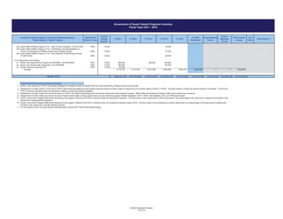 FY 2016
(Estimated)
FY 2014 Grant Period 7/
Foot
Note
Local Matching
Funds
FY 2015
Federal
Matching
Funds
Government of Guam Federal Programs Inventory
Fiscal Years 2011 - 2016
GovGuam Program Category / GovGuam Department-Agency /
Federal Agency / Federal Program
FY 2011
Match Ratio
Federal / Local
Federal
Catalog
Number
100% Federal
Grants
FY 2013FY 2012
(42) 100% 15.634 52,094
(43)
100% 15.634 37,225
(44)
100% 15.634 29,765
(1) 100% 15.875 260,000 260,000 190,000
(2) 100% 15.875 380,000 150,000
(3) 100% 15.608 60,000
Subtotal 4,114,132 2,714,702 3,301,338 4,292,360 3,824,704 2,924,649 0 0 2,924,649
GRAND TOTAL $369,124,172 $351,583,059 $381,907,641 $375,695,614 $338,583,055 $318,304,576 $27,594,851 $43,389,513 $274,915,063
1/ (Office of the Governor) FY2013 Pre-Disaster Mitigation Competitive Grant is matched 24% by Guam Community College revenue fund sources.
2/
3/
4/ (Department of Public Health and Social Services) Project period ended on these grants which are now under the program entitled Integration of HIV / AIDS, Viral Hepatitis, STD, and TB Program Grant.
5/
6/
7/ For all programs listed, the grant periods reflected apply to those with FY2016 (Estimated) funding.
(Guam Community College) Reflects the renaming of the program, effective 07/01/2012; formerly known as Adult Basic Education. The local match is the maintenance of effort requirement, as a percentage of the local cost for salaries and benefits of key
personnel to manage federal programs.
(Guam Community College) Reflects the renaming of the program, effective 07/01/2012; formerly known as Vocational Education Award (VEA). The local match is the maintenance of effort requirement, as a percentage of the local cost for salaries and
benefits of key personnel to manage federal programs.
FY2016 Federal Programs Inventory Footnotes:
Aquatic Nuisance Species BTS
Brown Tree Snake Public Awareness (D11AP00088)
(Department of Public Health and Social Services) In FY2015, the SNAP administrative accounts were restructured at the grantor's request. SNAP State Administrative Expense (SAE) grant is given as a lumpsum.
U.S. Department of the Interior
Brown Tree Snake (BTS) Program (D13AP00081) (D14AP00087)
Guam State Wildlife Program (T13) - Little Fire Ant Education (F13AF01301)
Guam State Wildlife Program (T15) - Early Detection & Monitoring of Coqui
(F13AF01303)
Guam State Wildlife Program (T14) - Coordination and Administration of
Guam's Comprehensive Wildlife Conservation Strategy Project
(Department of Public Works) FY2014 and FY2015 reflect total anticipated amounts toward ongoing projects as listed, subject to approval by the Grantor Agency USDOT / FHWA. The grant period is continuing until the project is completed. FY2012 and
FY2013 amounts represent approved allocations based on continued funding availability.
Federal Programs Inventory
15 of 15
 