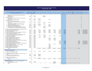 FY 2016
(Estimated)
FY 2014 Grant Period 7/
Foot
Note
Local Matching
Funds
FY 2015
Federal
Matching
Funds
Government of Guam Federal Programs Inventory
Fiscal Years 2011 - 2016
GovGuam Program Category / GovGuam Department-Agency /
Federal Agency / Federal Program
FY 2011
Match Ratio
Federal / Local
Federal
Catalog
Number
100% Federal
Grants
FY 2013FY 2012
e) Replacement of Welded Steel Petroleum Distribution Piping and
Appurtenances 100% 20.205 2,464,042
f) Jinapsan Beach Road 100% 20.205 1,800,000
(4)
a) Professional Engineering Services, Route 1 / Route 3, Intersection
Improvements 100% 20.205 570,740
b) Islandwide Program Management Services 100% 20.205 2,646,633 56,350
(5)
a) Route 3 from Route 28 to Chalan Kareta 100% 20.205 2,182,765
b) Route 1 / Route 8 Intersection Improvements and Agana Bridges
Replacement 100% 20.205 11,239,814 250,000 435,300
c) Route 11, Route 1 to Port Authority of Guam (PAG) and Truck
Enforcement Screening Station 100% 20.205 13,769,791 246,508
d) Professional Construction Management Services, Islandwide 100% 20.205 2,117,165 400,000
e) Islandwide Program Management Services 100% 20.205 302,504 72,252
f) Professional Services for Archaeological Support 100% 20.205 185,000 2,224,645
g) Technical Support Services Islandwide Geotechnical Engineering 100% 20.205 33,120
h) Technical Support Services Islandwide, Quality Assurance Testing 100% 20.205 299,485
(1) 100% 20.600 304,814 300,989 299,933 254,944 165,422 237,134 237,134 10/01/15-09/30/16
(2) 100% 20.600 58,718 58,717 58,542 75,520 75,520 75,520 75,520 10/01/15-09/30/16
(3) 100% 20.600 11,518 29,646 35,875 37,543 33,893 36,161 36,161 10/01/15-09/30/16
(4) 100% 20.600 172,761 176,099 104,848 117,328 119,642 118,492 118,492 10/01/15-09/30/16
(5) 100% 20.600 39,364 7,434 71,220 75,590 123,401 98,618 98,618 10/01/15-09/30/16
(6) 100% 20.600 50,611 15,000 15,000 10/01/15-09/30/16
(7)
100% 20.600 500,000 500,000
(8) 100% 20.600 14,290 15,000 20,000 12,435
(9) 100% 20.600 31,773 5,000
(10) 100% 20.600 43,064 68,636
(11) 100% 20.616 29,499 24,043
(12) 100% 20.616 35,200 35,583
(13) Section 405b M2PE Low Belt Use Public Education 100% 20.616 81,010 88,657
(14) 100% 20.616 5,915 7,804
(15) Section 405b M1HVE High Belt Use 100% 20.616 45,000 15,000 15,000 10/01/15-09/30/16
(16) Section 405b M1TR High Belt Use Training 100% 20.616 24,635 25,000 25,000 10/01/15-09/30/16
(17) Section 405b M1PE High Belt Use Public Education 100% 20.616 4,033 33,668 33,668 10/01/15-09/30/16
(18) Section 405b M1CSS High Child Safety Seats *CSS) Purchase/Distribution 100% 20.616 3,877 3,877 3,877 10/01/15-09/30/16
(19) 100% 20.616 129,261 136,977 67,500 67,500 67,500 10/01/15-09/30/16
(20) 100% 20.616 71,114
(21) 100% 20.616 5,400
(22) 100% 20.616 20,000
(23) 100% 20.616 20,000
(24) 100% 20.616 36,514
Subtotal 70,075,339 35,372,808 36,400,325 30,418,989 26,225,969 725,970 0 0 725,970
(1) 100% 20.218 350,000 350,000 350,000 350,000 350,000
(1)
100% 93.511 1,000,000
(2) 100% 93.519 149,880
(3) 100% 97.089 1,000,000
(1) 100% 97.089 651,877
Subtotal 3,151,757 350,000 350,000 350,000 350,000 0 0 0 0
(1) a) Expansion Project 100% 64.203 3,265,487
b) Operations and Maintenance Project 100% 64.203 160,293
Subtotal 0 0 0 3,425,780 0 0 0 0 0
2/
Section 405e M8*DD Distracted Driving
2/
Section 405b M2HVE MAP-21 OP Low Belt Use
Section 405b M2TR Low Belt Use Training
Section 405e M8TS DD Traffic Signs
Section 405e M8PE Distracted Driving (DD) Public Education
Section 405e M8*TR DD Traffic Records
Section 405e M8*PT DD Police Traffic Services
2/
Section 405b M2CSS Low Child Safety Seats (CSS) Purchase/ Distribution
Section 405c M3DA Data Program
Section 402 Pedestrian Bicycle Safety
Section 408 K9 Data Program State Traffic Safety (Safe, Accountable,
Flexible, Efficient Transportation Equity Act (SAFETEA-LU)
Section 402 Paid Advertisement
Section 405 Paid Advertisement
Section 405 Occupant Protection Incentive Grant
Section 402 Alcohol and Other Drugs Program
Section 402 Planning and Administration
Section 402 Traffic Records
Section 402 Occupant Protection (OP) Public Information and Education
Section 402 Selective Traffic Enforcement Program
2/
2/
U.S. Department of Transportation, National Highway Traffic Safety Administration
2/
2/
2/
DAR / Army - 73P0 2/
2/
2/
DAR / Navy - 73V0 2/
2/
2/
Department of Revenue and Taxation
U.S. Department of Transportation
Motor Carrier Safety Assistance Program
U.S. Department of Health and Human Services
Affordable Care Act (ACA) Grants to States for Health Insurance Premium
Review
ACA Consumer Assistance Program Grants
State Planning and Establishment Grants for ACA
U.S. Department of Homeland Security
Driver's License Security Grant Program
Office of Veterans Affairs
U.S. Department of Veterans Affairs, National Cemetery Administration
Federal Programs Inventory
4 of 15
 