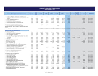 FY 2016
(Estimated)
FY 2014 Grant Period 7/
Foot
Note
Local Matching
Funds
FY 2015
Federal
Matching
Funds
Government of Guam Federal Programs Inventory
Fiscal Years 2011 - 2016
GovGuam Program Category / GovGuam Department-Agency /
Federal Agency / Federal Program
FY 2011
Match Ratio
Federal / Local
Federal
Catalog
Number
100% Federal
Grants
FY 2013FY 2012
(3)
100% 93.150 50,000 50,000 50,000 50,000 50,000 50,000 50,000 09/01/16-08/31/17
(4)
100% 93.243 1,000,000 1,000,000 1,000,000 1,000,000 1,000,000 07/01/16-06/30/17
(5) 100% 93.243 600,000 1,426,801 1,426,801 1,426,801 1,426,801 1,426,801 09/30/16-09/29/17
(6) 100% 93.243 500,000 480,000 480,000 480,000 480,000 480,000 480,000 08/01/16-07/31/17
(7) 100% 93.243 60,000 60,000
(8) 100% 93.958 229,028 235,515 226,840 255,557 255,557 255,557 255,557 10/01/15-09/30/17
(9) 100% 93.959 896,699 1,001,449 890,619 963,165 963,165 963,165 963,165 10/01/15-09/30/17
(1) 50,000 47,500
(2) Drug and Alcohol Services Information Systems (DASIS) 42,033
(1) 154,700
Subtotal 3,000,477 3,246,791 4,809,979 5,093,447 4,488,137 4,488,137 0 0 4,488,137
(1) 100% 10.557 2,631,537 2,545,066 2,643,828 2,523,578 2,423,740 2,423,070 2,423,070 10/01/15-09/30/16
(2) 100% 10.557 6,476,799 6,318,813 7,107,414 7,179,026 7,179,026 7,179,026 7,179,026 10/01/15-09/30/16
(3) 100% 10.557 91,530 83,608 81,549 82,863 81,549 81,549 81,549 10/01/15-09/30/18
(4) 100% 10.557 16,245 14,276 13,001 13,415 14,250 14,250 14,250 10/01/15-09/30/16
(5)
50/50% 10.561 2,233,453 1,322,008 1,252,330 1,106,204 2,114,456 2,580,505 2,580,505 2,580,505 10/01/15-09/30/16
(6)
50/50% 10.561 203,933 196,847 63,000 67,963 527,468 627,216 627,216 627,216 10/01/15-09/30/16
(7) 50/50% 10.561 144,768 126,444 39,433 34,769 10/01/15-09/30/16
(8) 50/50% 10.561 302,604 303,946 250,784 221,120 10/01/15-09/30/16
(9) 50/50% 10.561 430,979 343,151 347,700 304,580 10/01/15-09/30/16
(10) 100% 10.561 50,000 50,000 50,000 50,000 57,170 64,925 64,925 10/01/15-09/30/16
(11) 100% 10.562 105,000,000 110,000,000 118,654,439 123,400,616 110,769,302 112,984,688 112,984,688 10/01/15-09/30/16
(12) 100% 10.572 79,311 69,701 63,475 65,496 60,750 60,750 60,750 10/01/15-09/30/16
(1) 100% 15.875 750,000
(2) 100% 15.875 800,000
(3) Operations Offset (Foster Home and Medicaid Match) 100% 15.875 4,200,000
(4) 100% 15.875 105,494 105,494 105,494
(5) 100% 15.875 14,152 14,152 51,269 51,269
(6) TAP-Guam-DPHSS-2014-2 - Technical Assistance Program 100% 15.875 255,944
(1) 100% 16.580 317,587 317,587 317,587
(2) 100% 16.580 286,353 286,353 286,353 251,673 251,673 110,685 110,685 10/01/15-03/31/17
(1) 100% 93.041 12,514 12,562 12,514 12,514 12,514 11,813 11,813 10/01/15-09/30/16
(2) 100% 93.042 40,409 41,807 40,409 40,409 40,409 39,314 39,314 10/01/15-09/30/16
(3) 100% 93.043 52,460 52,361 49,328 52,361 52,361 49,330 49,330 10/01/15-09/30/16
(4) 75/25% 93.044 149,071 148,202 141,004 148,202 148,202 145,116 48,372 145,116 10/01/15-09/30/16
(5) 85/15% 93.044 764,434 763,458 651,026 759,916 759,916 759,916 134,103 759,916 10/01/15-09/30/16
(6) 85/15% 93.045 849,816 790,958 1,014,801 911,625 911,625 544,171 96,030 544,171 10/01/15-09/30/16
(7) 85/15% 93.045 783,167 838,726 510,681 711,727 711,727 537,835 94,912 537,835 10/01/15-09/30/16
(8) 100% 93.048 75,000 75,000 75,000 70,807 89,764 89,764 89,764 06/01/15-05/31/16
(9) 100% 93.048 20,000 20,000 19,991 30,000 30,000 30,000 30,000 09/30/15-09/29/16
(10) 75/25% 93.052 381,829 381,695 361,810 380,212 380,212 361,905 120,635 361,905 10/01/15-09/30/16
(11) 100% 93.053 316,597 371,257 316,597 293,625 293,625 330,851 330,851 10/01/15-09/30/16
(12) 100% 93.074 432,552 377,923 501,025 501,025 487,027 453,670 453,670 07/01/15-06/30/16
(13) 100% 93.104 1,500,000 1,500,000 1,700,000 1,500,000 1,500,000
(14)
100% 93.116 942,892 990,484 990,484 990,484 990,484 01/01/16-12/31/16
(15) 100% 93.116 426,170 414,651
(16) 100% 93.136 22,287 22,284 15,025 15,025 35,000 35,000 35,000 11/01/15-10/31/16
(17) 100% 93.217 425,140 425,140 350,000 284,000 284,000 284,000 284,000 06/30/14-06/29/17
Tuberculosis Control Program
Title IV Ombudsman
WIC Peer Counselor Program (Breast Feeding)
Substance Abuse Prevention and Treatment Block Grant
Department of Public Health and Social Services
PEACE Partnerships for Success (PFS)
Projects for Assistance in Transitions from Homelessness (PATH)
Formula Grant Program
System of Care Expansion Implementation Cooperative Agreement - Para I
Famagu'on
Focus on Life Youth Suicide
Data Infrastructure Grant (DIG)
Community Mental Health Services Block Grant
Non-Government - Synectics for Management Decisions, Inc.
State Epidemiological Outcomes Workgroup
Membership Organization - National Association of State Mental Health Program
Directors
Transformation Transfer Initiative
U.S. Department of Agriculture
WIC Program - Administration
WIC Program - Food Coupons
WIC Farmers Market - Administration
Food Stamp Supplemental Nutrition Assistance Program (SNAP) - State
Administrative Expense 3/
Employment and Training (E&T) Program - Administration, Child Care and
Transportation
State Office 3/
Investigative Recoupment Office (IRO) 3/
Bureau of Management Services (BMS) 3/
E&T Program - Administration
Food Stamp (Food Coupon)
WIC Farmers Market - Food
U.S. Department of the Interior, Office of Insular Affairs
Pharmaceuticals / Medical Supplies / Capital Equipment / Building
Operations Offset (Pharmaceuticals and Medicaid Match)
Improve Inspection Efficiency - Technical Assistance Program (TAP)
Technical Assistance Program (TAP)
U.S. Department of Justice, Bureau of Justice Assistance
Prescription Drug Monitoring Program
Prescription Drug Monitoring Program
U.S. Department of Health and Human Services
Title III Elder Abuse Prevention
Title III-D Preventive Health
Title III-B State Office on Aging
Title III-B Supportive Services
Title III-C2 Home Delivered Meals
Title III-C1 Congregate Meals
Title III Senior Medicare Patrol Project
Senior Medicare Patrol (SMP) Capacity Building Project
Title III-E National Family Caregivers
Title III Nutrition Service Incentive
Emergency Preparedness and Response to Bioterrorism
Project Karinu Early Child Mental Health Services (MHS) Social
Integration of Human Immunodeficiency Virus (HIV) / Acquired
Immunodeficiency Syndrome (AIDS), Viral Hepatitis, Sexually Transmitted
Disease (STD) and Tuberculosis (TB) Program
4/
Sexual Violence Prevention and Education - Rape Prevention
Guam Family Planning Project
Federal Programs Inventory
7 of 15
 