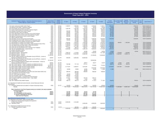FY 2016
(Estimated)
FY 2014 Grant Period 7/
Foot
Note
Local Matching
Funds
FY 2015
Federal
Matching
Funds
Government of Guam Federal Programs Inventory
Fiscal Years 2011 - 2016
GovGuam Program Category / GovGuam Department-Agency /
Federal Agency / Federal Program
FY 2011
Match Ratio
Federal / Local
Federal
Catalog
Number
100% Federal
Grants
FY 2013FY 2012
(18) 100% 93.224 1,128,071 1,283,663 1,283,663 1,283,663 1,128,071 1,603,707 1,603,707 04/01/15-03/31/16
(19) 100% 93.235 51,213 47,916 46,555 45,559 45,559 45,559 10/01/15-09/30/16
(20) 100% 93.268 1,244,735 1,261,830 1,257,679 1,224,746 1,241,980 1,197,769 1,197,769 01/01/15-12/31/15
(21) 100% 93.283 280,730 284,229 562,232 388,549 388,549 388,549 01/01/15-07/31/16
(22) 100% 93.283 200,000 200,000 200,000 200,000 200,000 214,332 214,332 03/31/14-03/30/19
(23) 100% 93.283 192,862 178,789 175,004 175,004 175,000 125,000 125,000 03/29/14-03/28/17
(24) 100% 93.283 206,570 206,570 206,570 206,570 206,570 227,000 227,000 03/31/15-03/30/16
(25) 100% 93.283 392,824 392,824 392,840 392,840 392,840 392,226 392,226 06/29/12-06/29/17
(26) 100% 93.283 250,000 250,000 250,000 250,000 247,500 247,500 247,500 06/29/12-06/29/17
(27) 100% 93.296 130,000 130,000
(28) 100% 93.505 500,000 500,000 1,000,000 1,000,000 1,000,000 1,000,000 1,000,000 10/01/15-09/30/16
(29) 100% 93.507 100,000 250,000 250,000 250,000 250,000
(30) 100% 93.544 213,280 136,562 136,562 135,562
(31) 75/25% 93.558 1,220,522 1,220,522 1,464,628 1,464,628 1,220,522 1,220,522 406,841 1,220,522 10/01/15-09/30/20
(32) 100% 93.558 2,129,478 2,129,478 2,129,480 2,129,480 2,129,478 2,129,478 2,129,478 10/01/15-09/30/20
(33) 100% 93.558 1,336,000 1,336,000 1,336,000 1,336,000 1,336,000 1,336,000 1,336,000 10/01/15-09/30/20
(34) 100% 93.575 3,261,511 3,711,004 3,766,479 3,396,030 3,396,030 3,852,524 3,852,524 10/01/15-09/30/17
(35) 100% 93.575 717,094 584,672 592,441 552,840 552,840 595,250 595,250 10/01/15-09/30/17
(36) 100% 93.667 2,555,584 2,524,844 3,259,149 2,900,004 3,131,929 3,445,122 3,445,122 10/01/15-09/30/17
(37) 100% 93.719
(38) 100% 93.735 50,000 50,000 50,000 50,000 50,000 08/01/16-07/31/17
(39) 50/50% 93.778 1,082,019 1,116,000 1,470,000 1,580,000 1,911,000 1,756,963 1,756,963 1,756,963 10/01/15-09/30/16
(40) 55/45% 93.778 13,463,000 13,524,000 13,680,000 15,098,112 12,353,001 15,098,112 10/01/15-09/30/16
(41) Medicaid Program - Payment 57.2/42.8% 93.778 14,160,000 14,209,000
(42)
55/45% 93.778 928,000 8,000,000 18,500,000
(43)
57.2/42.8% 93.778 26,500,000
(44)
50/50% 93.778 39,817 39,817 43,875 44,901 44,901 44,901 10/01/15-09/30/16
(45) 55/45% 93.778 739,398 771,179 773,131 799,214 653,902 799,214 10/01/15-09/30/16
(46) 57.2/42.8% 93.778 770,083 773,233
(47) 68.5/31.5% 93.778 4,177,637 4,359,917 4,531,881 5,105,057 2,347,581 5,105,057 10/01/15-09/30/16
(48) 70.04/29.96% 93.778 4,816,092 4,816,092
(49) 100% 93.779 35,665 38,863 35,665 36,282 41,990 41,990 41,990 04/01/15-03/31/16
(50) 100% 93.912 85,000
(51) 100% 93.917 286,530 286,530 258,630 258,630 258,630
(52) 100% 93.940 374,092
(53) 100% 93.941 25,000 24,953
(54) 100% 93.943 499,622 510,922
(55) 100% 93.977 117,077 116,843
(56) 100% 93.758 217,221 156,802 149,103 339,151
(57) 100% 93.758 3,786 3,786 4,044 4,044
(58) 100% 93.994 768,173 768,173 751,321 711,551 711,551 745,814 745,814 10/01/15-09/30/16
(1) 100% 93.127 130,000 130,000 130,000 130,000 130,000 130,000 130,000 03/01/15-02/28/16
Subtotal 163,174,924 175,220,949 196,613,874 210,118,746 174,581,320 172,582,422 21,264,962 29,581,433 143,000,989
Note: Amounts for Cost Pool Programs below are included in the above subtotals.
Cost Pool Programs
(a) State Office 50/50% 144,768 126,444 39,433 34,769 0 0 0
(b) Investigative and Recoupment 50/50% 302,604 303,946 250,784 221,120 0 0 0
(c) Bureau of Management Services 50/50% 430,979 343,151 347,700 304,580 0 0 0
Total Cost Pool Programs 878,351 773,541 637,917 560,469 0 0 0 0
(1)
100% 15.875 2,500,000 4,142,026
(2) 100% 15.875 8,500,000 3,000,000 3,000,000
(1) 100% 93.074 436,253 424,764 352,993
Subtotal 2,500,000 4,578,279 8,924,764 3,352,993 3,000,000 0 0 0 0
U. S. Department of Health and Human Services
Hospital Preparedness Program
Title XI Employee Assistance Program (EAP) Administration - Center for
Medicare and Medicaid Services
Title XI EAP Payment - Center for Medicare and Medicaid Services
State Children Health Insurance Program (SCHIP)
Guam Memorial Hospital Authority
U.S. Department of the Interior, Office of Insular Affairs
Medical and Pharmaceutical Supplies and Equipment /
Building Improvements
Operations Offset
Guam Community Health Center Project
Maternal Child Health - Abstinence Program
Immunization and Vaccines for Children
Guam's Epidemiology and Laboratory Capacity Program
Diabetes Prevention and Control Program
Guam Breast and Cervical Cancer Early Detection Program
Behavioral Risk Factor Surveillance
National Comprehensive Cancer Control Program
Office of Minority Health
Affordable Care Act (ACA) Home Visit Program
Guam State Based Tobacco Prevention and Control Program
Strengthening Public Health Infrastructure for Improved Health
Coordinated Chronic Disease Prevention and Health Program
Administration for Children and Families (Adult)
Administration for Children and Families, Family Assistance Grant (FAG)
Job Opportunities and Basic Skills (J OBS) Administration
Child Care and Development Block Grant
Child Care and Development Fund - Earmark (Fund Targeted)
Title XX Consolidated Grant - Social Services
eHealth Information Initiative
Tobacco Quitline Program
Medicaid Program - Administration
Medicaid Program - Payment
Title XIX, Patient Protection and Affordable Care Act (PPACA) - Center for
Medicare and Medicaid Services
Title III State Health Insurance Program
Rural Health Network Development Grant
Title XI EAP Payment - Center for Medicare and Medicaid Services
State Children Health Insurance Program (SCHIP)
Title XIX, Patient Protection and Affordable Care Act (PPACA) - Center for
Medicare and Medicaid Services
Title II Human Immunodeficiency Virus (HIV) Care Grant (Ryan White Care
Comprehensive HIV Prevention Project 4/
HIV / AIDS Case Surveillance 4/
HIV Prevention Project for Pacific Islands 4/
STD Control Program - Comprehensive STD Prevention 4/
Preventive Health Services Block Grant - Public Health
Sex Offense
Title V Maternal Child Health Program
U.S. Department of Health and Human Services, Human Resources Services
Administration
Emergency Medical Services (EMS) for Children Partnership Grants
Federal Programs Inventory
8 of 15
 