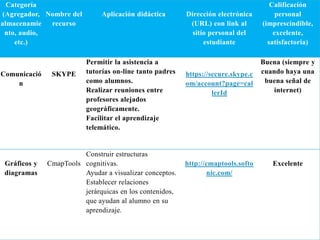 Categoría
(Agregador,
almacenamie
nto, audio,
etc.)
Nombre del
recurso
Aplicación didáctica Dirección electrónica
(URL) con link al
sitio personal del
estudiante
Calificación
personal
(imprescindible,
excelente,
satisfactoria)
Comunicació
n
SKYPE
Permitir la asistencia a
tutorías on-line tanto padres
como alumnos.
Realizar reuniones entre
profesores alejados
geográficamente.
Facilitar el aprendizaje
telemático.
https://secure.skype.c
om/account?page=cal
lerId
Buena (siempre y
cuando haya una
buena señal de
internet)
Gráficos y
diagramas
CmapTools
Construir estructuras
cognitivas.
Ayudar a visualizar conceptos.
Establecer relaciones
jerárquicas en los contenidos,
que ayudan al alumno en su
aprendizaje.
http://cmaptools.softo
nic.com/
Excelente
 