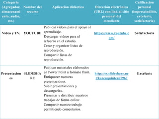 Categoría
(Agregador,
almacenami
ento, audio,
etc.)
Nombre del
recurso
Aplicación didáctica Dirección electrónica
(URL) con link al sitio
personal del
estudiante
Calificación
personal
(imprescindible,
excelente,
satisfactoria)
Video y TV. YOUTUBE
Publicar videos para el apoyo al
aprendizaje.
Descargar videos para el
refuerzo en el estudio.
Crear y organizar listas de
reproducción.
Compartir listas de
reproducción.
https://www.youtube.c
om/
Satisfactoria
Presentacion
es
SLIDESHA
RE
Publicar materiales elaborados
en Power Point a formato flash.
Enriquecer nuestras
presentaciones.
Subir presentaciones y
descargarlas.
Presentar y distribuir nuestros
trabajos de forma online.
Compartir nuestro trabajo
permitiendo comentarios.
http://es.slideshare.ne
t/karenquintero7967
Excelente
 