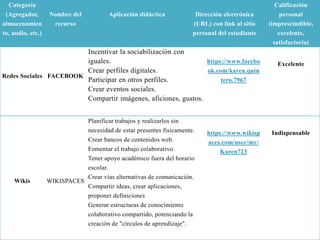 Redes Sociales FACEBOOK
Incentivar la sociabilización con
iguales.
Crear perfiles digitales.
Participar en otros perfiles.
Crear eventos sociales.
Compartir imágenes, aficiones, gustos.
https://www.facebo
ok.com/karen.quin
tero.7967
Excelente
Wikis WIKISPACES
Planificar trabajos y realizarlos sin
necesidad de estar presentes físicamente.
Crear bancos de contenidos web.
Fomentar el trabajo colaborativo.
Tener apoyo académico fuera del horario
escolar.
Crear vías alternativas de comunicación.
Compartir ideas, crear aplicaciones,
proponer definiciones
Generar estructuras de conocimiento
colaborativo compartido, potenciando la
creación de "círculos de aprendizaje".
https://www.wikisp
aces.com/user/my/
Karen723
Indispensable
Categoría
(Agregador,
almacenamien
to, audio, etc.)
Nombre del
recurso
Aplicación didáctica Dirección electrónica
(URL) con link al sitio
personal del estudiante
Calificación
personal
(imprescindible,
excelente,
satisfactoria)
 