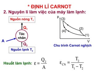 * ĐỊNH LÍ CARNOT
2. Nguyên lí làm việc của máy làm lạnh:
2
CN
1 2
T
T T
ε =
−
V
p
(3)
(2)
(1)
(4)
Chu trình Carnot nghịch
Hsuất làm lạnh:
Nguồn nóng T1
Nguồn lạnh T2
Tác
nhân
A
Q1
Q2
2
Q
A
ε =
 