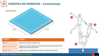 GINÁSTICA DE APARELHOS – Caracterização
Ginástica de Aparelhos
PRATICÁVEL
POSIÇÃO FUNÇÃO
(A) BASE Aquele que suporta e projeta outros.
(B) BASE INTERMÉDIO
Aquele que suporta e projeta, mas que também pode executar elementos
específicos da posição de volante.
(C) VOLANTE Aquele que, por cima do(s) base(s), executa os elementos técnicos.
A
B
C
 