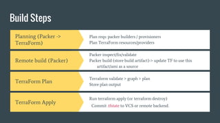 Build Steps
Planning (Packer ->
TerraForm)
Plan reqs: packer builders / provisioners
Plan TerraForm resources/providers
Remote build (Packer)
Packer inspect/fix/validate
Packer build (store build artifact)-> update TF to use this
artifact/ami as a source
TerraForm Plan
Terraform validate > graph > plan
Store plan output
TerraForm Apply
Run terraform apply (or terraform destroy)
Commit .tfstate to VCS or remote backend.
 
