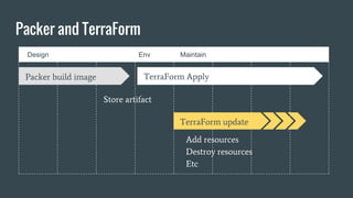 Design Env Maintain
Packer and TerraForm
Packer build image TerraForm Apply
Store artifact
TerraForm update
Add resources
Destroy resources
Etc
 