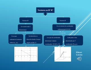 Vector En R3 Vectores r2 r3 | PPTX