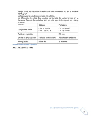 G.P.S. (Sistema de posicionamiento global)
21
tiempo GPS, la medición se realiza en otro momento: no en el instante
T+t y *2*
La fase s de la señal reconstruida del satélite.
La diferencia de estas dos señales es llamada de varias formas en la
literatura: fase de la portadora son en este son sinónimos de un mismo
proceso.
********* Códigos Portadora
Longitud de onda
Cód. P 29.3 m
Cód. C/A 293 m
L1 19.05 cm
L2 24.45 cm
Ruido en medición 2-3 mm
Efecto en propagación Frenado en Ionosfera Aceleración Ionosfera
Ambigüedad No se da Si aparece
FIGURA 12: cuadro de códigos y portadoras
(ING Luis Aguilar E, 1996).
 