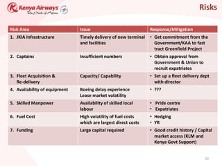 Risks

Risk Area                      Issue                             Response/Mitigation
1. JKIA Infrastructure         Timely delivery of new terminal   • Get commitment from the
                               and facilities                      Government/KAA to fast
                                                                   tract Greenfield Project
2. Captains                    Insufficient numbers              • Obtain approval from
                                                                   Government & Union to
                                                                   recruit expatriates
3. Fleet Acquisition &         Capacity/ Capability              • Set up a fleet delivery dept
   Re-delivery                                                     with director
4. Availability of equipment   Boeing delay experience           • ???
                               Lease market volatility
5. Skilled Manpower            Availability of skilled local     • Pride centre
                               labour                            • Expatriates
6. Fuel Cost                   High volatility of fuel costs     • Hedging
                               which are largest direct costs    • YR
7. Funding                     Large capital required            • Good credit history / Capital
                                                                   market access (KLM and
                                                                   Kenya Govt Support)


                                                                                            10
 