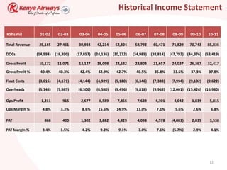 Historical Income Statement

KShs mil          01-02      02-03      03-04      04-05      05-06      06-07      07-08      08-09     09-10     10-11

Total Revenue     25,165     27,461     30,984     42,234     52,804     58,792     60,471     71,829    70,743    85,836

DOCs             (14,993)   (16,390)   (17,857)   (24,136)   (30,272)   (34,989)   (38,814)   (47,792) (44,376) (53,419)

Gross Profit      10,172     11,071     13,127     18,098     22,532     23,803     21,657     24,037    26,367    32,417
Gross Profit %     40.4%      40.3%      42.4%      42.9%      42.7%      40.5%      35.8%     33.5%     37.3%     37.8%

Fleet Costs       (3,615)    (4,171)    (4,144)    (4,929)    (5,180)    (6,346)    (7,388)    (7,994)   (9,102)   (9,622)

Overheads         (5,346)    (5,985)    (6,306)    (6,580)    (9,496)    (9,818)    (9,968)   (12,001) (15,426) (16,980)

Ops Profit         1,211        915      2,677      6,589      7,856      7,639      4,301      4,042     1,839     5,815

Ops Margin %        4.8%       3.3%       8.6%      15.6%      14.9%      13.0%       7.1%       5.6%      2.6%      6.8%

PAT                  868        400      1,302      3,882      4,829      4,098      4,578     (4,083)    2,035     3,538

PAT Margin %        3.4%       1.5%       4.2%       9.2%       9.1%       7.0%       7.6%     (5.7%)      2.9%      4.1%




                                                                                                                    12
 
