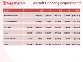 Aircraft Financing Requirements

USD 000s                      Y1           Y2          Y3            Y4            Y5        TOTAL

Aircraft Deliver Loans               (192,150)   (248,929)    (904,119)     (876,584)    (2,221,783)


ECA Guarantee fees                    (14,354)    (10,045)     (61,496)      (65,481)     (151,375)


PDPs paid                (48,169)    (196,103)   (143,689)     (69,746)     (191,724)     (649,431)


Leases                   (35,255)     (69,417)   (118,997)    (173,120)     (201,334)     (598,122)


Security Deposits         (2,270)        (887)     (9,885)     (15,744)        (2,771)     (31,558)


TOTAL                    (85,694)    (472,910)   (531,546)   (1,224,225)   (1,337,894)   (3,652,270)




                                                                                               13
 