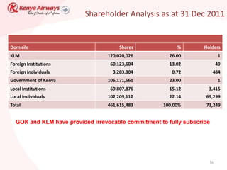 Shareholder Analysis as at 31 Dec 2011


Domicile                              Shares              %        Holders
KLM                              120,020,026           26.00              1
Foreign Institutions              60,123,604           13.02              49
Foreign Individuals                3,283,304            0.72            484
Government of Kenya              106,171,561           23.00              1
Local Institutions                69,807,876           15.12         3,415
Local Individuals                102,209,112           22.14       69,299
Total                            461,615,483        100.00%        73,249


  GOK and KLM have provided irrevocable commitment to fully subscribe




                                                                     16
 