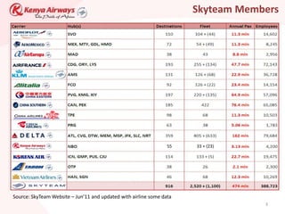 Skyteam Members




                                                                 55   33 + (23)




Source: SkyTeam Website – Jun’11 and updated with airline some data
                                                                                  3
 