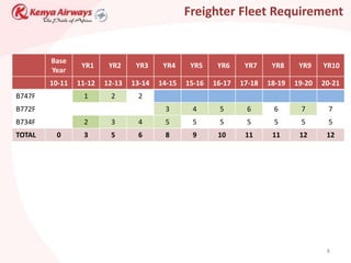Freighter Fleet Requirement


        Base
                 YR1     YR2     YR3     YR4     YR5     YR6     YR7     YR8     YR9    YR10
        Year
        10-11   11-12   12-13   13-14   14-15   15-16   16-17   17-18   18-19   19-20   20-21
B747F            1       2       2
B772F                                    3       4       5       6       6       7       7
B734F            2       3       4       5       5       5       5       5       5       5
TOTAL    0       3       5       6       8       9       10      11      11      12      12




                                                                                         8
 