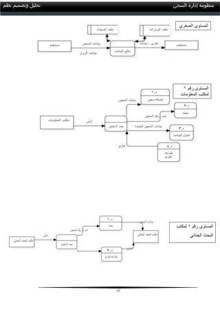 03
‫السجن‬ ‫إدارة‬ ‫منظومة‬‫نظم‬ ‫وتصميم‬ ‫تحليل‬
‫المستوى‬‫الصفري‬
‫المستوى‬‫رقم‬0
‫المعلومات‬ ‫لمكتب‬
‫المستوى‬‫رقم‬0‫لمكتب‬
‫الجنائي‬ ‫البحث‬
0.1
1.1
0.1
3.1
1.1
0.1
 