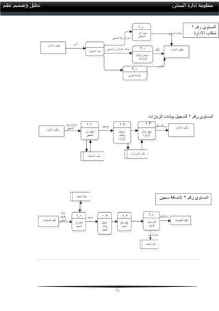 04
‫السجن‬ ‫إدارة‬ ‫منظومة‬‫نظم‬ ‫وتصميم‬ ‫تحليل‬
‫المستوى‬‫رقم‬0
‫االدارة‬ ‫لمكتب‬
‫المستوى‬‫رقم‬1‫الزيارات‬ ‫بيانات‬ ‫لتسجيل‬
‫المستوى‬‫رقم‬1‫سجين‬ ‫إلضافة‬
0.1
1.1
3.1
1.0 1.1 1.3
0.0 0.1 0.00.3
 
