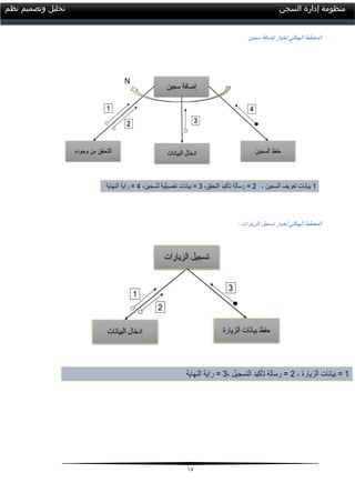 07
‫السجن‬ ‫إدارة‬ ‫منظومة‬‫نظم‬ ‫وتصميم‬ ‫تحليل‬
‫سجين‬ ‫إضافة‬ ‫لخيار‬ ‫الهيكلي‬ ‫المخطط‬
: ‫الزيارات‬ ‫تسجيل‬ ‫لخيار‬ ‫الهيكلي‬ ‫المخطط‬
 