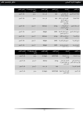20
‫السجن‬ ‫إدارة‬ ‫منظومة‬‫نظم‬ ‫وتصميم‬ ‫تحليل‬
 