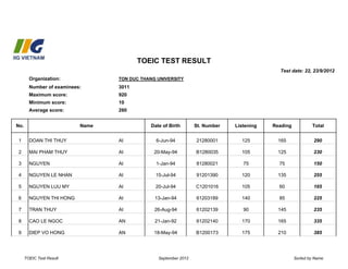 TOEIC test result
                                                                                            Test date: 22, 23/9/2012
        Organization:             ton duc thang university
        Number of examinees:      3011
        Maximum score:            920
        Minimum score:            10
        Average score:            260


No.                        Name              Date of Birth       St. Number   Listening   Reading           Total


1       Doan Thi Thuy             Ai           6-Jun-94          21280001       125         165              290

2       Mai Pham Thuy             Ai           20-May-94         B1280035       105         125              230

3       Nguyen                    Ai           1-Jan-94          81280021        75         75               150

4       Nguyen Le Nhan            Ai           15-Jul-94         91201390       120         135              255

5       Nguyen Luu My             Ai           20-Jul-94         C1201016       105         60               165

6       Nguyen Thi Hong           Ai           13-Jan-94         61203189       140         85               225

7       Tran Thuy                 Ai           26-Aug-94         61202139        90         145              235

8       Cao Le Ngoc               An           21-Jan-92         61202140       170         165              335

9       Diep Vo Hong              An           18-May-94         B1200173       175         210              385




      TOEIC Test Result                         September 2012                                      Sorted by Name
 