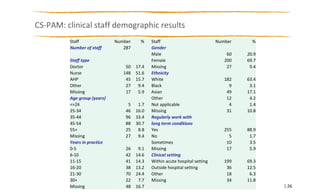 CS-PAM: clinical staff demographic results
| 26
Staff Number % Staff Number %
Number of staff 287 Gender
Male 60 20.9
Staff type Female 200 69.7
Doctor 50 17.4 Missing 27 9.4
Nurse 148 51.6 Ethnicity
AHP 45 15.7 White 182 63.4
Other 27 9.4 Black 9 3.1
Missing 17 5.9 Asian 49 17.1
Age group (years) Other 12 4.2
<=24 5 1.7 Not applicable 4 1.4
25-34 46 16.0 Missing 31 10.8
35-44 96 33.4 Regularly work with
45-54 88 30.7 long term conditions
55+ 25 8.8 Yes 255 88.9
Missing 27 9.4 No 5 1.7
Years in practice Sometimes 10 3.5
0-5 26 9.1 Missing 17 5.9
6-10 42 14.6 Clinical setting
11-15 41 14.3 Within acute hospital setting 199 69.3
16-20 38 13.2 Outside hospital setting 36 12.5
21-30 70 24.4 Other 18 6.3
30+ 22 7.7 Missing 34 11.8
Missing 48 16.7
 