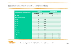 Lessons learned from cohort 1 – small numbers
| 46
Demographic characteristics
Centre X Centre X + 6
Number % Number %
All staff 14 20
Age group (years)
<=24 1 7.1
25-34 3 21.4
35-44 4 28.6
45-54 4 28.6
55+ 1 7.1
Missing 1 7.1
PAM level
High 4 28.6 8 40.0
Low 6 42.9 6 30.0
Medium 4 28.6 6 30.0
Transforming Participation in CKD | Cohort 2 Event | 08 November 2016
 