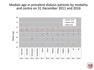 Median age in prevalent dialysis patients by modality
and centre on 31 December 2011 and 2016
50
55
60
65
70
75
80
Gloucester
Gloucester
Northampton
Northampton
Oxford
Oxford
Reading
Reading
England
England
UK
UK
2011 2016 2015 2016 2011 2016 2011 2016 2011 2016 2011 2016
Medianage
Median ICHD
Median HHD
Median PD
 
