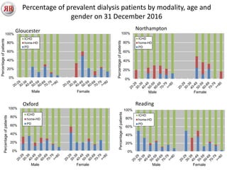 Percentage of prevalent dialysis patients by modality, age and
gender on 31 December 2016
0%
20%
40%
60%
80%
100%
Percentageofpatients
Male Female
ICHD
home-HD
PD
0%
20%
40%
60%
80%
100%
Percentageofpatients
Male Female
ICHD
home-HD
PD
0%
20%
40%
60%
80%
100%
Percentageofpatients
Male Female
ICHD
home-HD
PD
0%
20%
40%
60%
80%
100%
Percentageofpatients
Male Female
ICHD
home-HD
PD
Gloucester Northampton
Oxford Reading
 