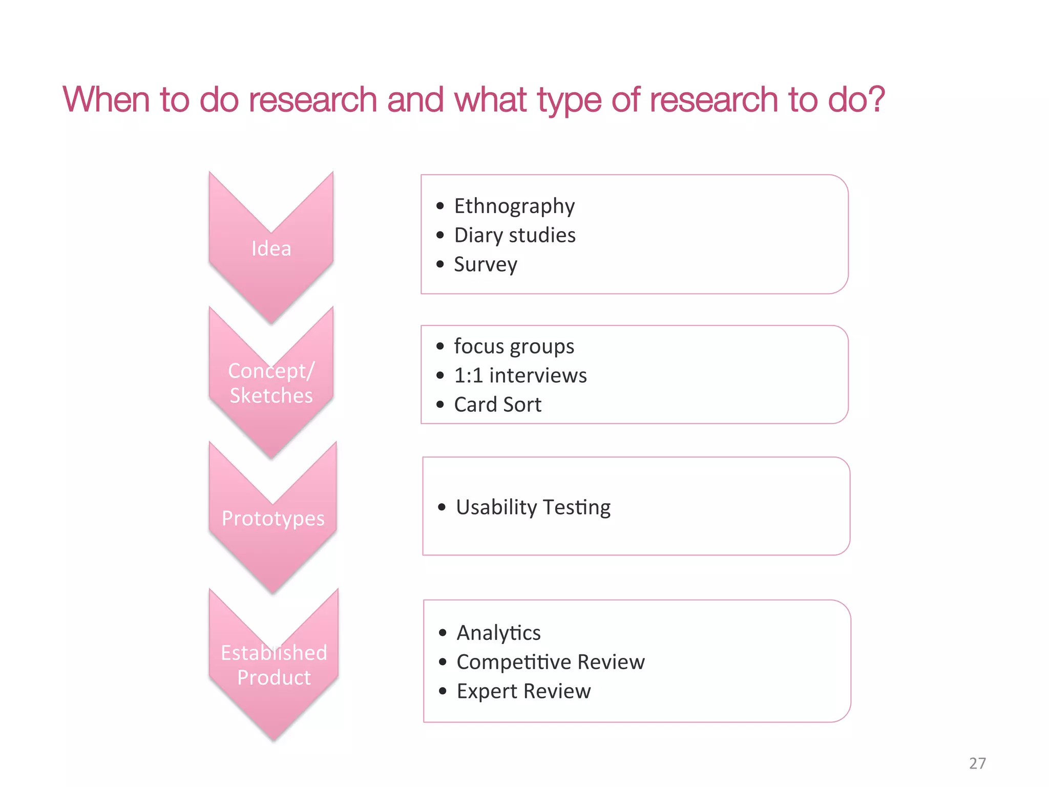 When to do research and what type of research to do?
27(
Idea(
•  Ethnography((
•  Diary(studies(
•  Survey(
Concept/
Sketches(
•  focus(groups(
•  1:1(interviews(
•  Card(Sort(
Prototypes( •  Usability(TesCng((
Established(
Product(
•  AnalyCcs(
•  CompeCCve(Review(
•  Expert(Review(
 