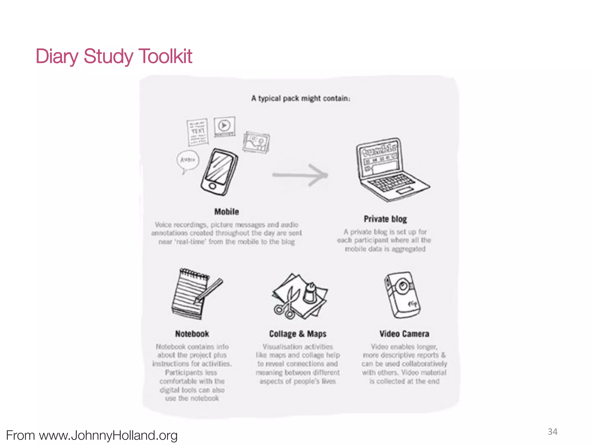 Diary Study Toolkit
34(
From www.JohnnyHolland.org
 