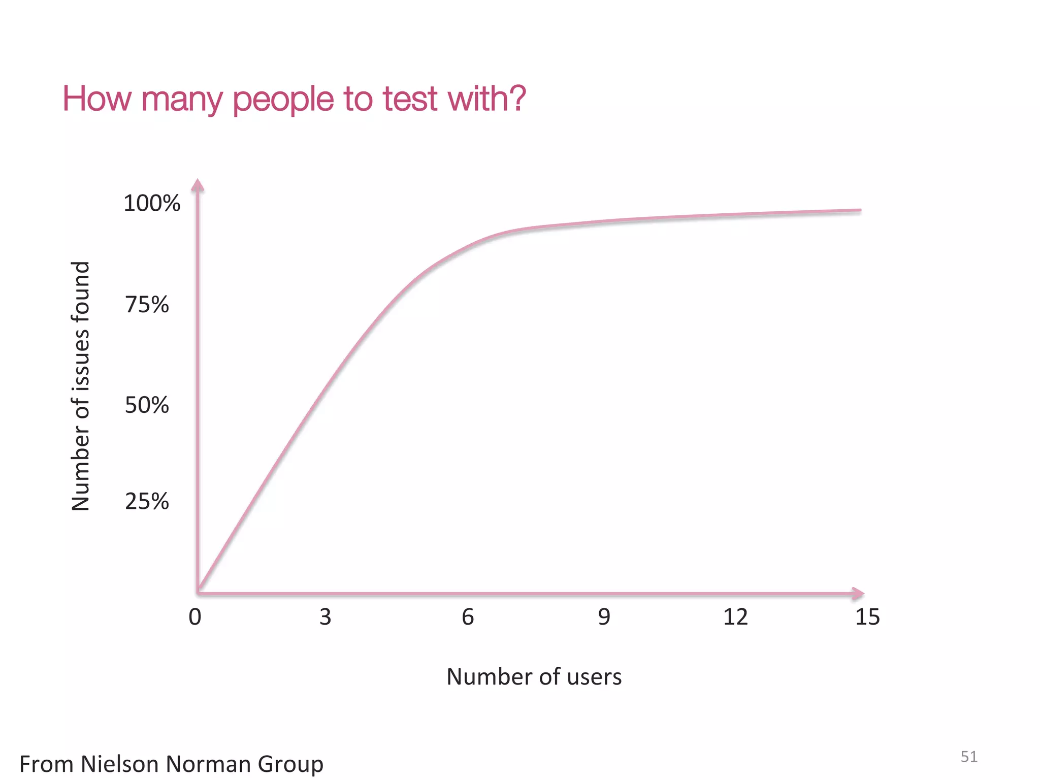 How many people to test with? 
51(
100%(
75%(
50%(
25%(
0((((((((((((((((((((3((((((((((((((((((((((6(((((((((((((((((((((9(((((((((((((((((((12((((((((((((((((((15(((((((((((((((((((
Number(of(users(
Number(of(issues(found(
From(Nielson(Norman(Group(
 