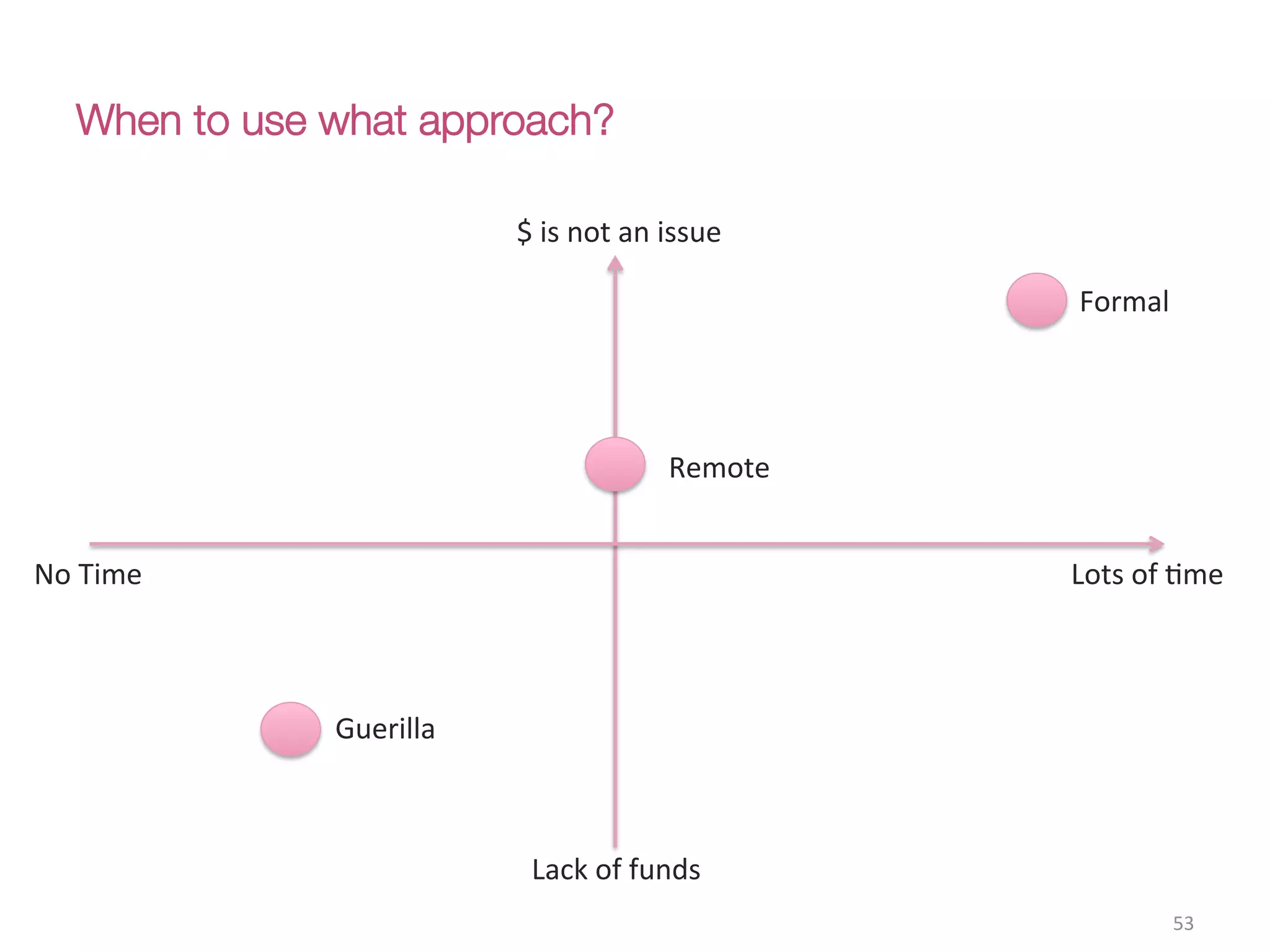 When to use what approach?
53(
$(is(not(an(issue(
Lots(of(Cme(
Formal(
Remote((
Guerilla(
No(Time(
Lack(of(funds(
 
