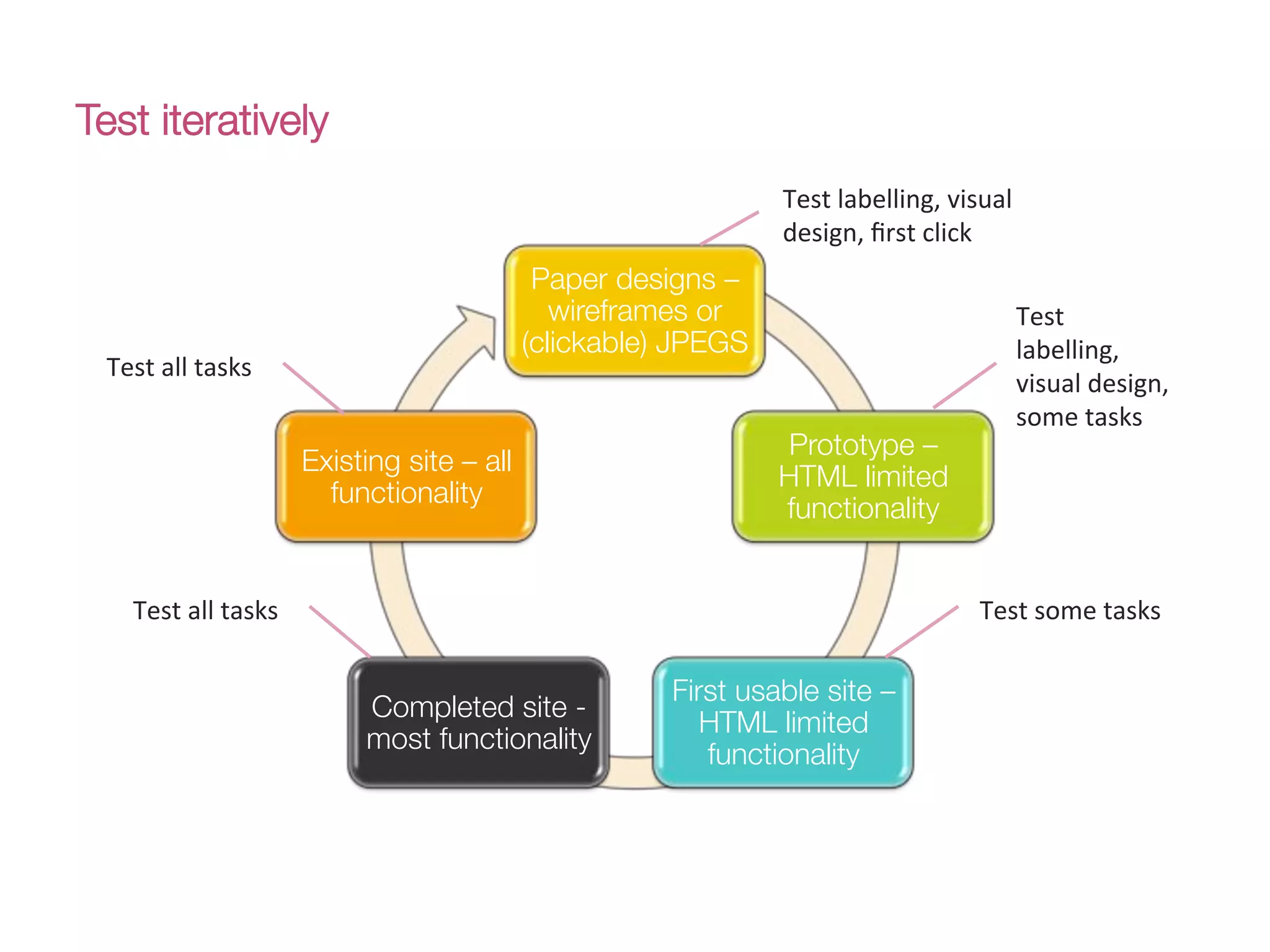 Test iteratively 
Paper designs –
wireframes or
(clickable) JPEGS
Prototype –
HTML limited
functionality
First usable site –
HTML limited
functionality
Completed site -
most functionality
Existing site – all
functionality
Test(
labelling,(
visual(design,(
some(tasks(
Test(some(tasks(
Test(labelling,(visual(
design,(ﬁrst(click(
Test(all(tasks(
Test(all(tasks(
 