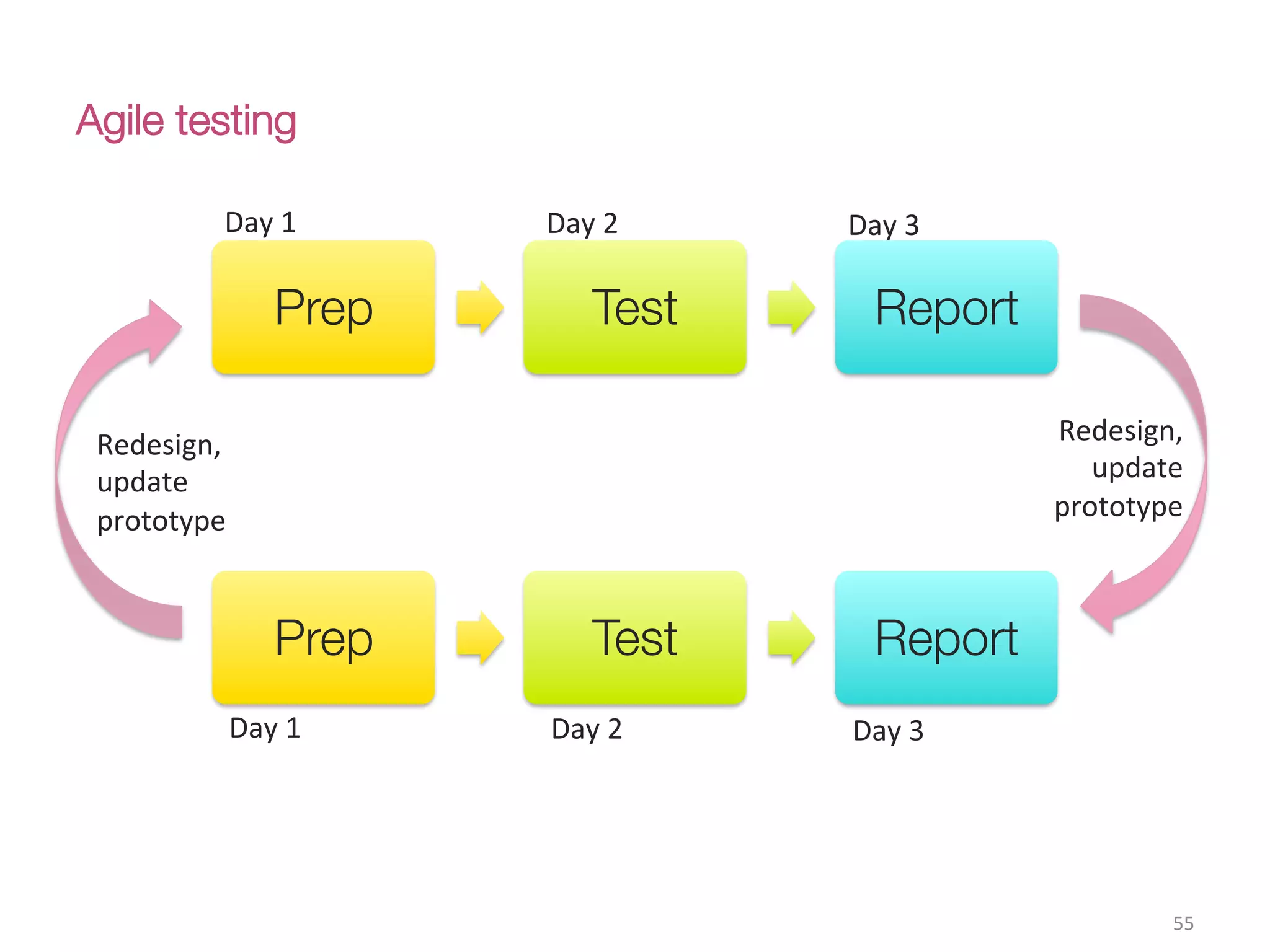 Agile testing
55(
Prep
 Test
 Report
Prep
 Test
 Report
Day(1( Day(2( Day(3(
Redesign,(
update(
prototype(
Redesign,(
update(
prototype(
Day(1( Day(2( Day(3(
 