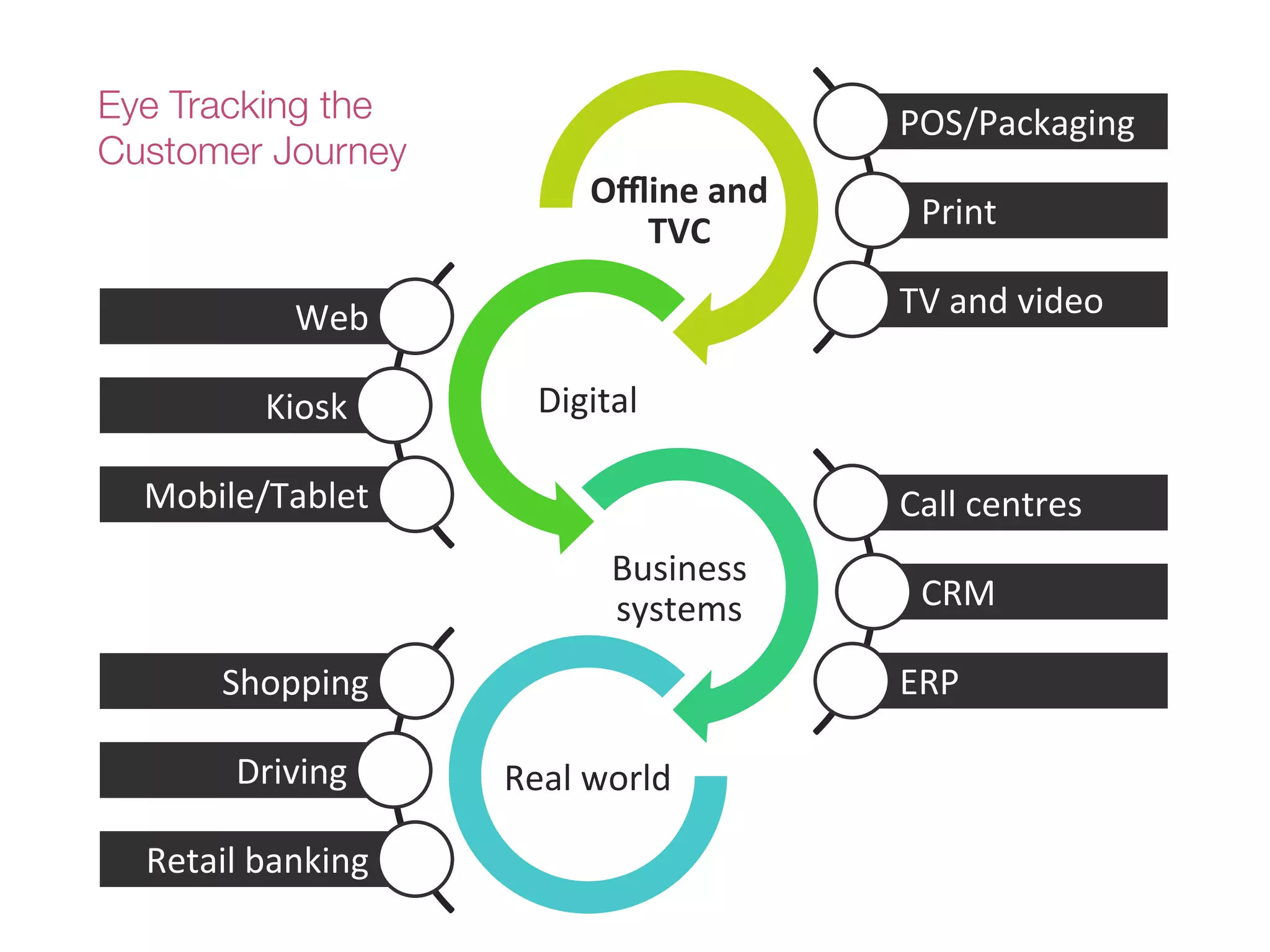 Oﬄine!and!
TVC!
Digital(
Business(
systems(
Real(world(
POS/Packaging(
Print(
TV(and(video(
Call(centres(
CRM(
ERP(Shopping(
Driving(
Retail(banking(
Web(
Kiosk(
Mobile/Tablet(
Eye Tracking the
Customer Journey
 