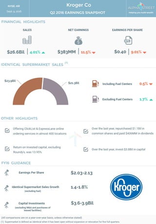 Kroger Earnings Infographic: Q2 2016 Highlights