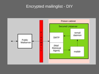 Encrypted mailinglist - DIY
maildir
remail
daemon
(Mail
Retrieval
Agent)
SMTP
Public
Mailserver
F
I
R
E
W
A
L
L
Secured Li...