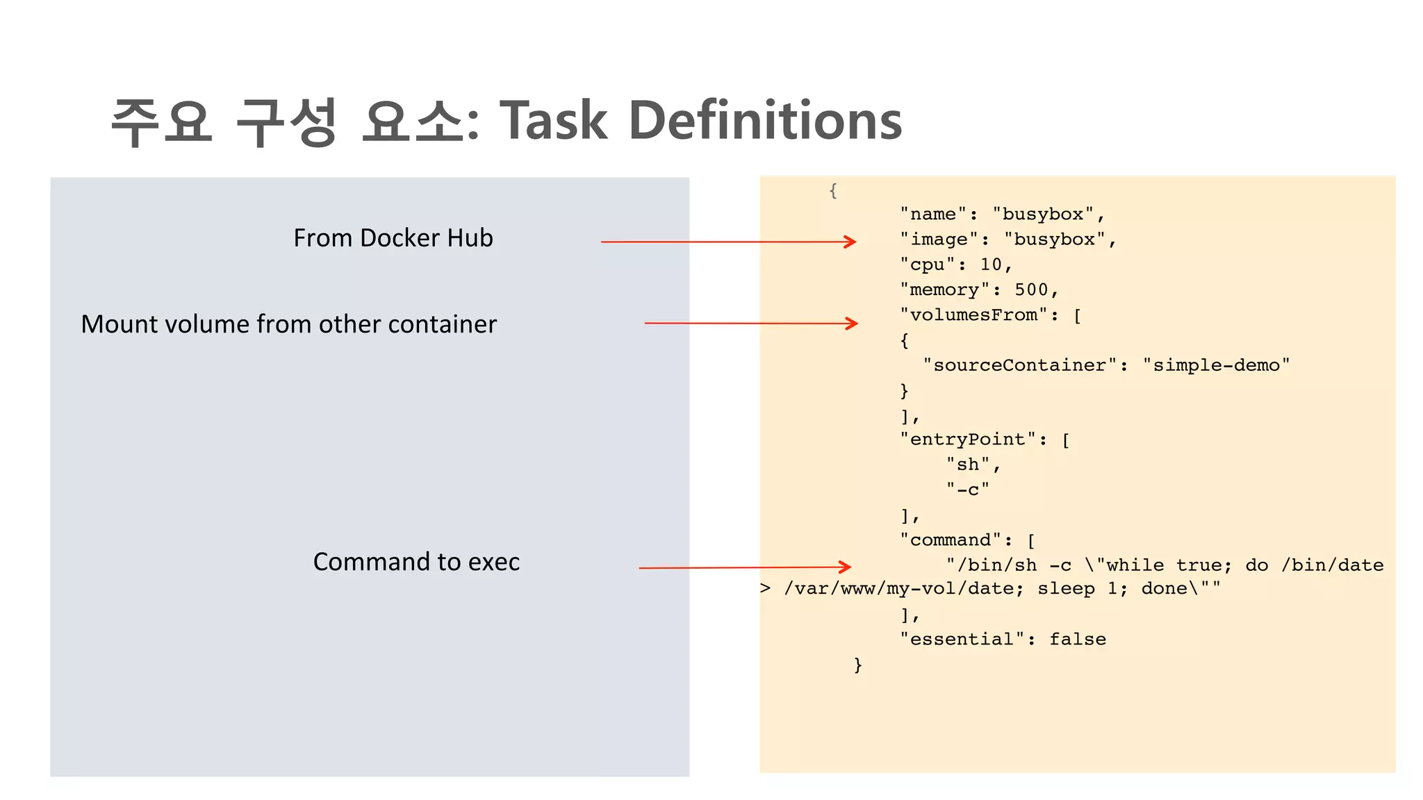 [!
{!
"image": "tutum/wordpress-stackable",!
"name": "wordpress",!
"cpu": 10,!
"memory": 500,!
"essential": true,!
"links": [!
"db"!
],!
"entryPoint": [!
"/bin/sh",!
"-c"!
],!
"environment": [!
…!
],!
"portMappings": [!
{!
"containerPort": 80,!
"hostPort": 80!
}!
]!
},!
]!
From	
  Docker	
  Hub	
  
Mount	
  volume	
  from	
  other	
  container	
  
Command	
  to	
  exec	
  
주요 구성 요소: Task Definitions
! !{!
"name": "busybox",!
"image": "busybox",!
"cpu": 10,!
"memory": 500,!
"volumesFrom": [!
{!
"sourceContainer": "simple-demo"!
}!
],!
"entryPoint": [!
"sh",!
"-c"!
],!
"command": [!
"/bin/sh -c "while true; do /bin/date
> /var/www/my-vol/date; sleep 1; done""!
],!
"essential": false!
}!
 