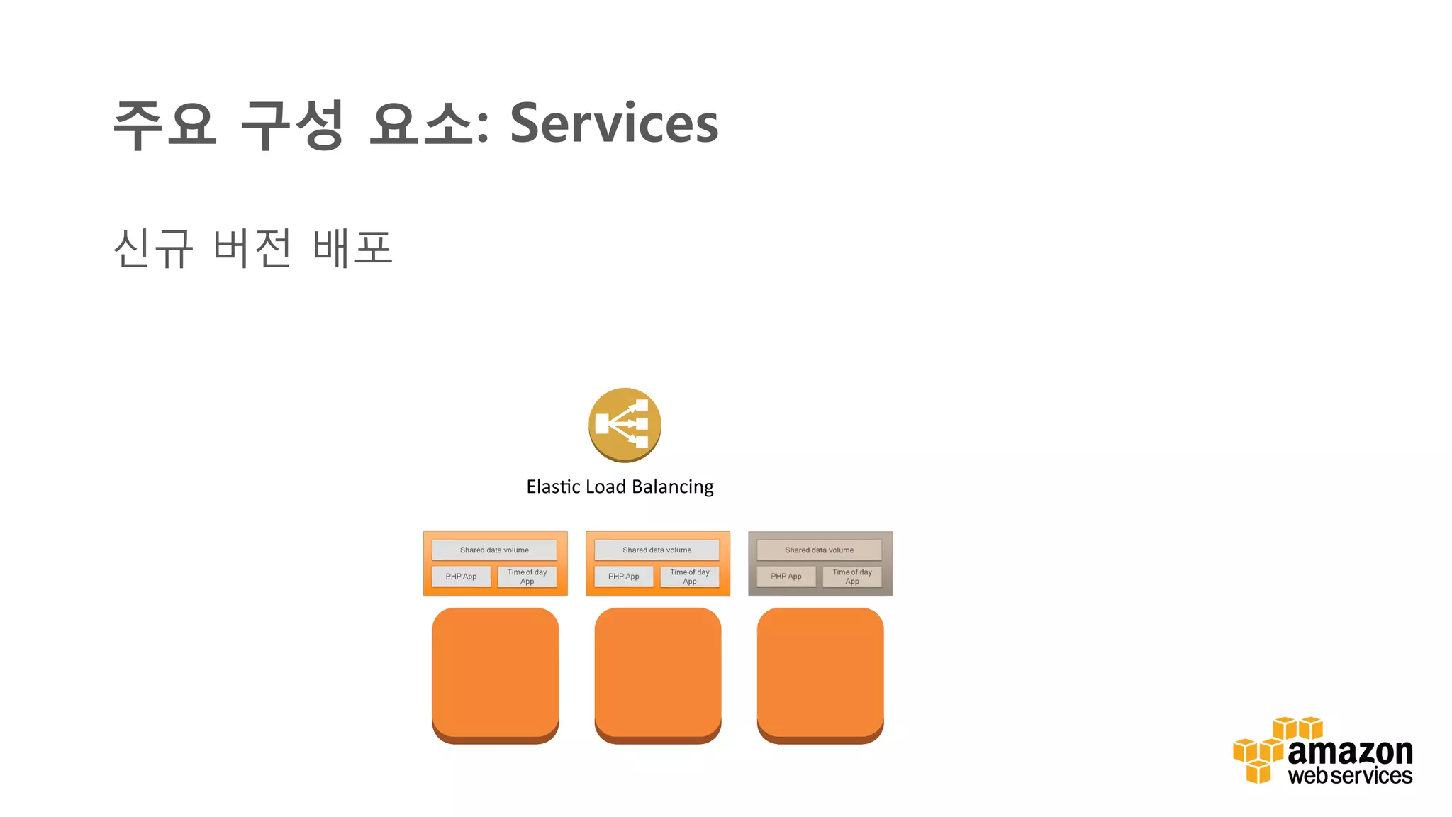 v	
  
신규 버전 배포
ElasHc	
  Load	
  Balancing	
  
주요 구성 요소: Services
 
