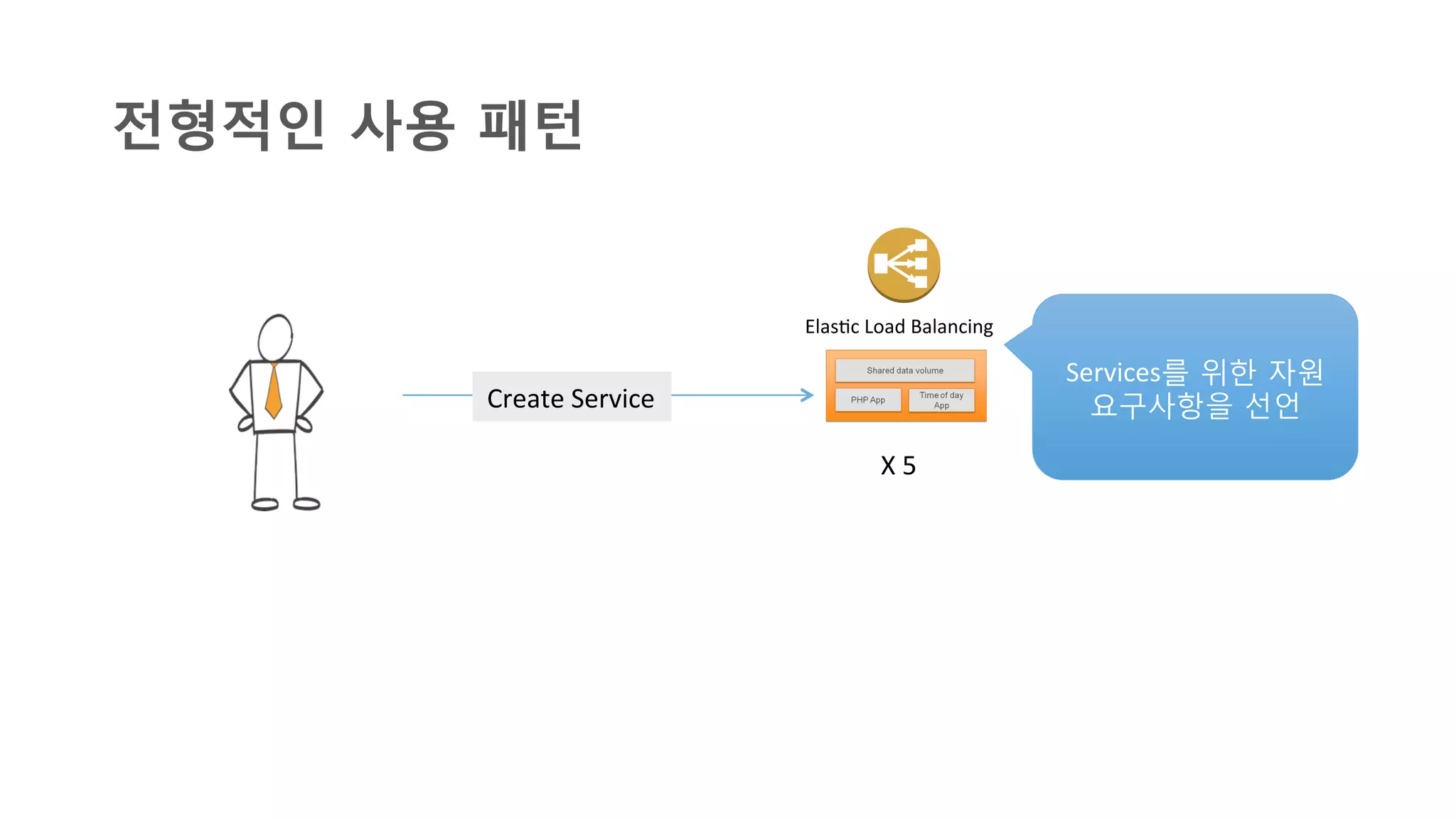 Create	
  Service	
  
Services를 위한 자원
요구사항을 선언	
  
X	
  5	
  
ElasHc	
  Load	
  Balancing	
  
전형적인 사용 패턴
 