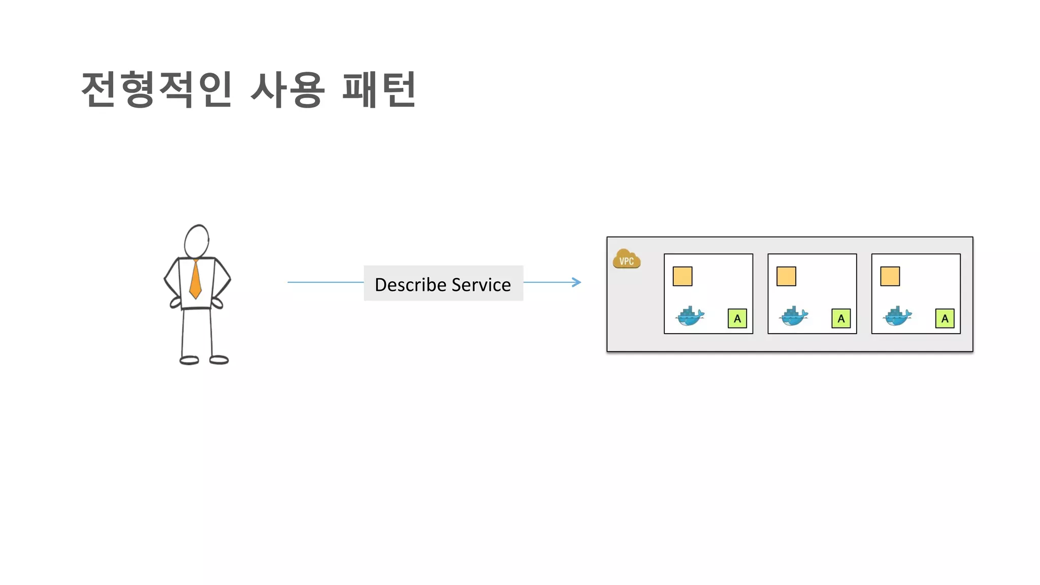 Describe	
  Service	
  
전형적인 사용 패턴
 