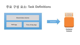 주요 구성 요소: Task Definitions
Container	
  
Instance	
  
Schedule	
  
Shared	
  data	
  volume	
  
PHP	
  App	
   Time	
  of	
  day	
  App	
  
 