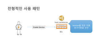 Create	
  Service	
  
Services를 위한 자원
요구사항을 선언	
  
X	
  5	
  
ElasHc	
  Load	
  Balancing	
  
전형적인 사용 패턴
 
