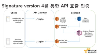 v	
  
Signature version 4를 통한 API 호출 인증
Call login API, no
authentication
required
Client API Gateway Backend
/login	
  
AWS
Lambda
fn_login
User
accounts
database
Credentials
verified
Amazon Cognito
developer
authenticated
identities
Access and
secret key/login	
  
Receives
credentials to
sign API calls
 