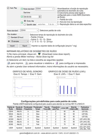 Ativar/desativar a função de reprodução
automática do dosímetro de ruído.
O instrumento precisa estar ligado e
configurado para o modo NDM (Dosímetro
de Ruído).
1 - Padrão de ruído
2 - Hora de início da reprodução
3 - Reprodução diária ou em data específica
Selecionar padrão de ruído
Selecionar tempo de reprodução do dosímetro de ruído
- Padrão: 8 horas
- Outros: 5 - 10 - 15 - 30min
1 - 2 - 4 - 8 - 10 - 12 - 24 hour
Importar ou exportar dados de configuração (arquivo *.ncg)
1
2
3
IMPRIMIR RELATÓRIO DE DOSÍMETRO DE RUÍDO
1) No menu principal, clique em (Download noise dose report).
Abrirá a janela Meter memory - Noise dose log list
2) Selecione um item na lista e escolha as seguintes opções:
para imprimir, para visualizar o relatório e para configurar a impressão.
Ao abrir a janela User entered information, insira informações do usuário se necessário.
GRÁFICO DE NÍVEL SONORO
Eixo X: Tempo / Eixo Y: Som
GRÁFICO DE DOSE DE RUÍDO (LN%)
Eixo X: LN% / Eixo Y: Som
Configurações pré-definidas para cada padrão de ruído.
Padrão USER totalmente configurável pelo usuário para atender as normas NR-15 e NHO-01.
Padrãode
Ruído
Escalade
Medição
Ponderação
Frequência
Ponderação
Tempo
Taxade
Troca(dB)
Frequência
paraPico
Limiar(dB) Nívelde
Critério(dB)
Parâmetros
Opcionais
OSHA Alta(H) A Slow 5 Z 80 90 LEP,SEL
MSHA Alta(H) A Slow 5 Z 80 90 LEP,SEL
DOD Alta(H) A Slow 4 Z 80 85 LEP,SEL
ACGIH Alta(H) A Slow 3 Z 80 85 LEP,LAVG,SEL
ISO85 Alta(H) A Fast 3 C 70 90 LEP,LAVG,SEL
ISO90 Alta(H) A Fast 3 C 70 90 LEP,LAVG,SEL
USER Ajustável Ajustável Ajustável Ajustável Ajustável Ajustável Ajustável LEQ,LEP,LAVG,
LN%,SEL,TWA
garantia@akrom.com.br - www.akrom.com.br / CNPJ: 20.437.288/0001-73
 